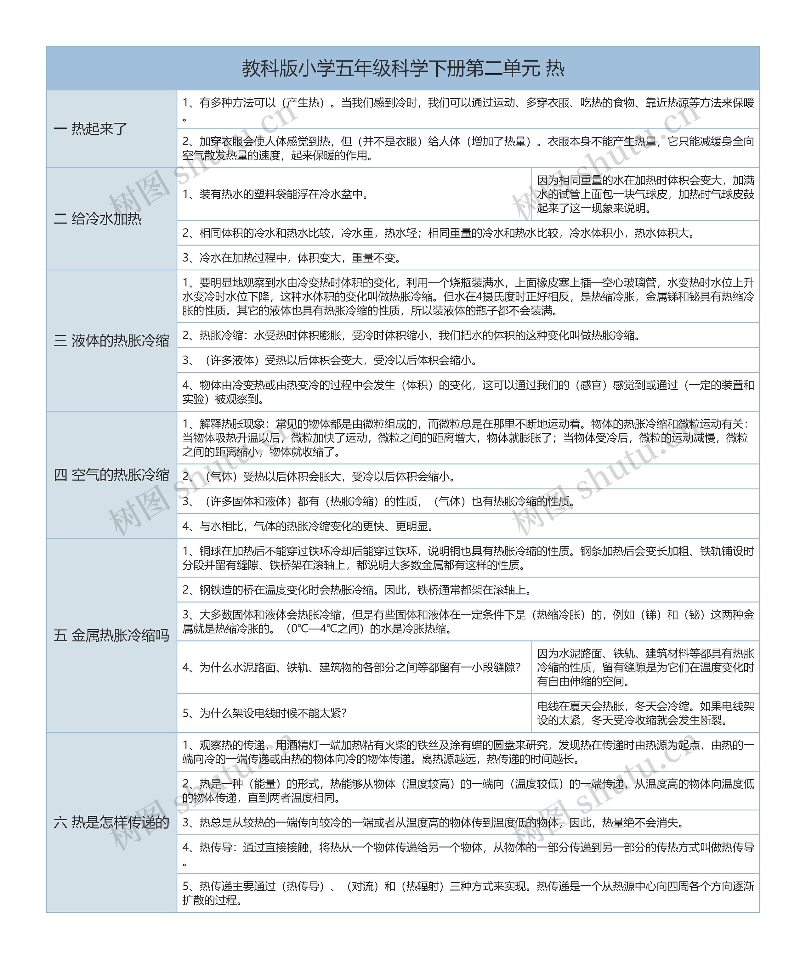 教科版小学五年级科学下册第二单元热树形表格