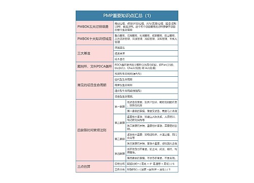 PMP重要知识点汇总（1)思维导图