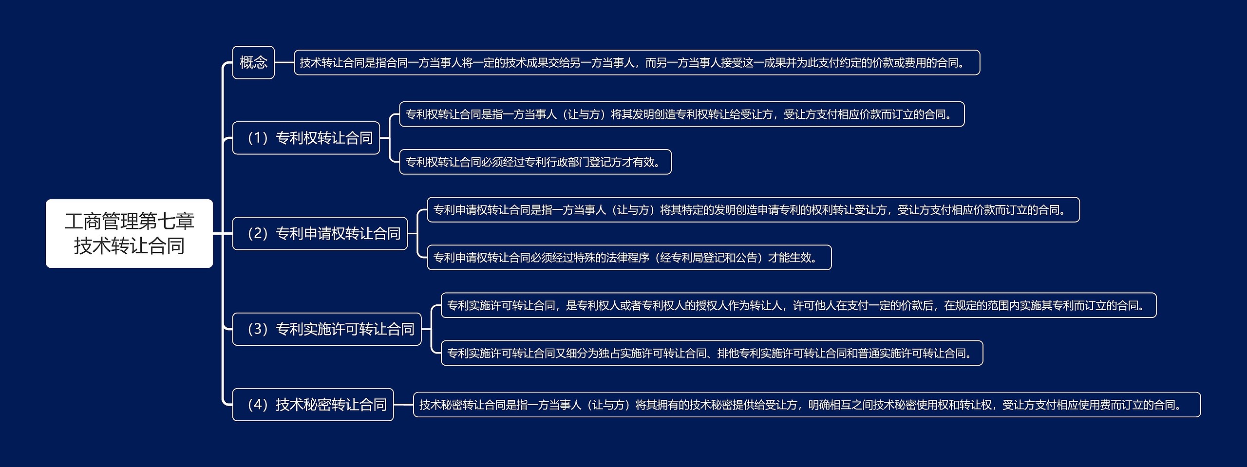 工商管理第七章技术转让合同思维导图