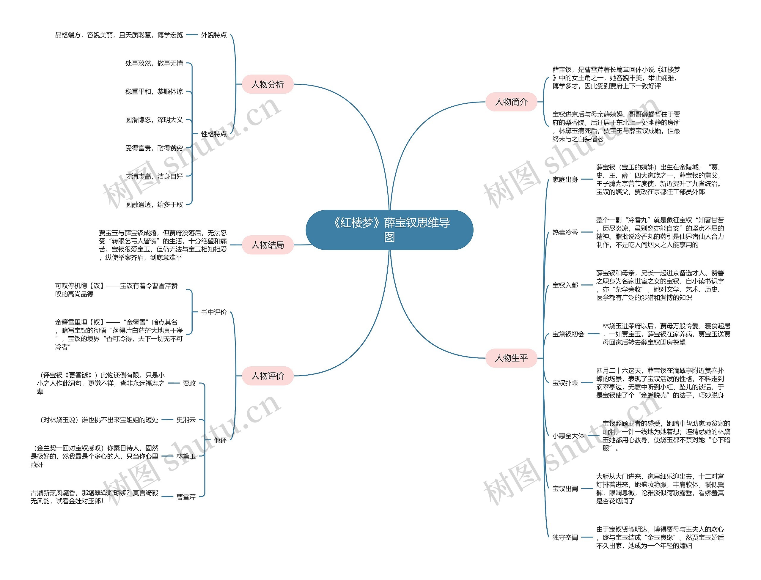 《红楼梦》薛宝钗思维导图 《红楼梦》薛宝钗思维导图