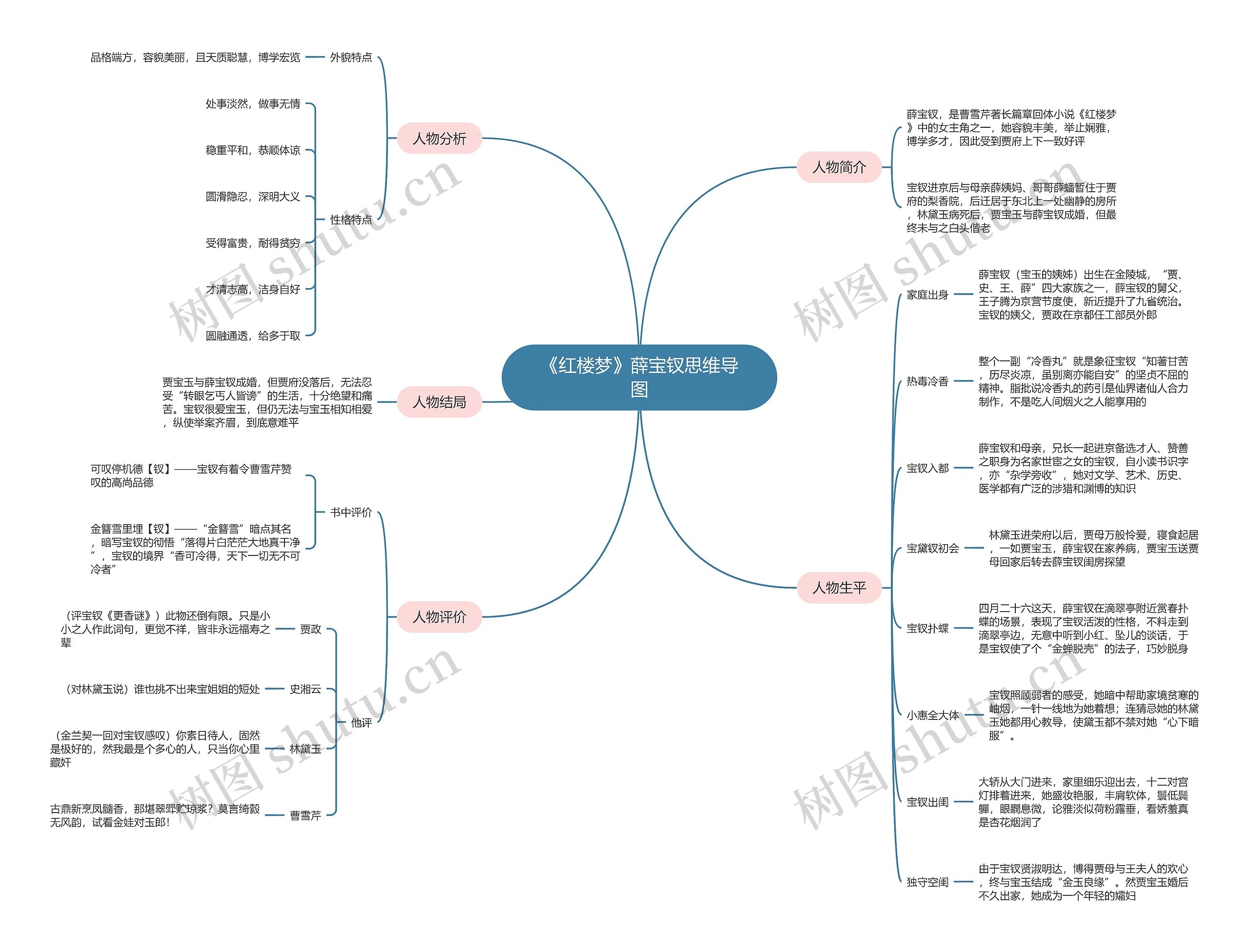 《红楼梦》薛宝钗思维导图