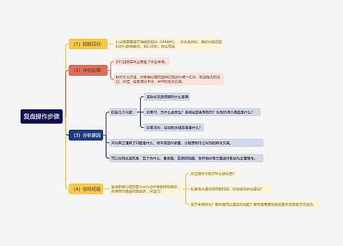复盘操作步骤思维导图