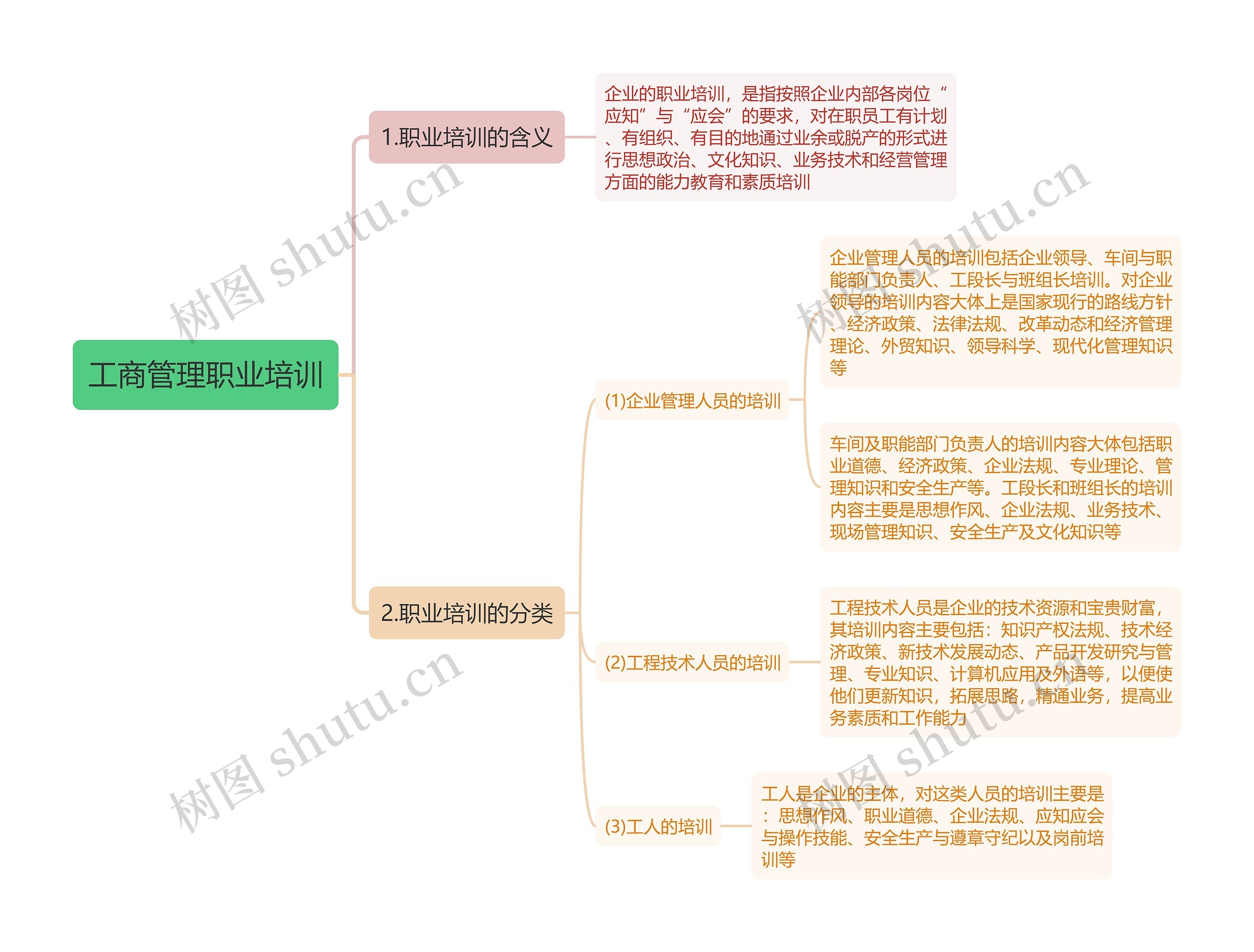 工商管理职业培训思维导图