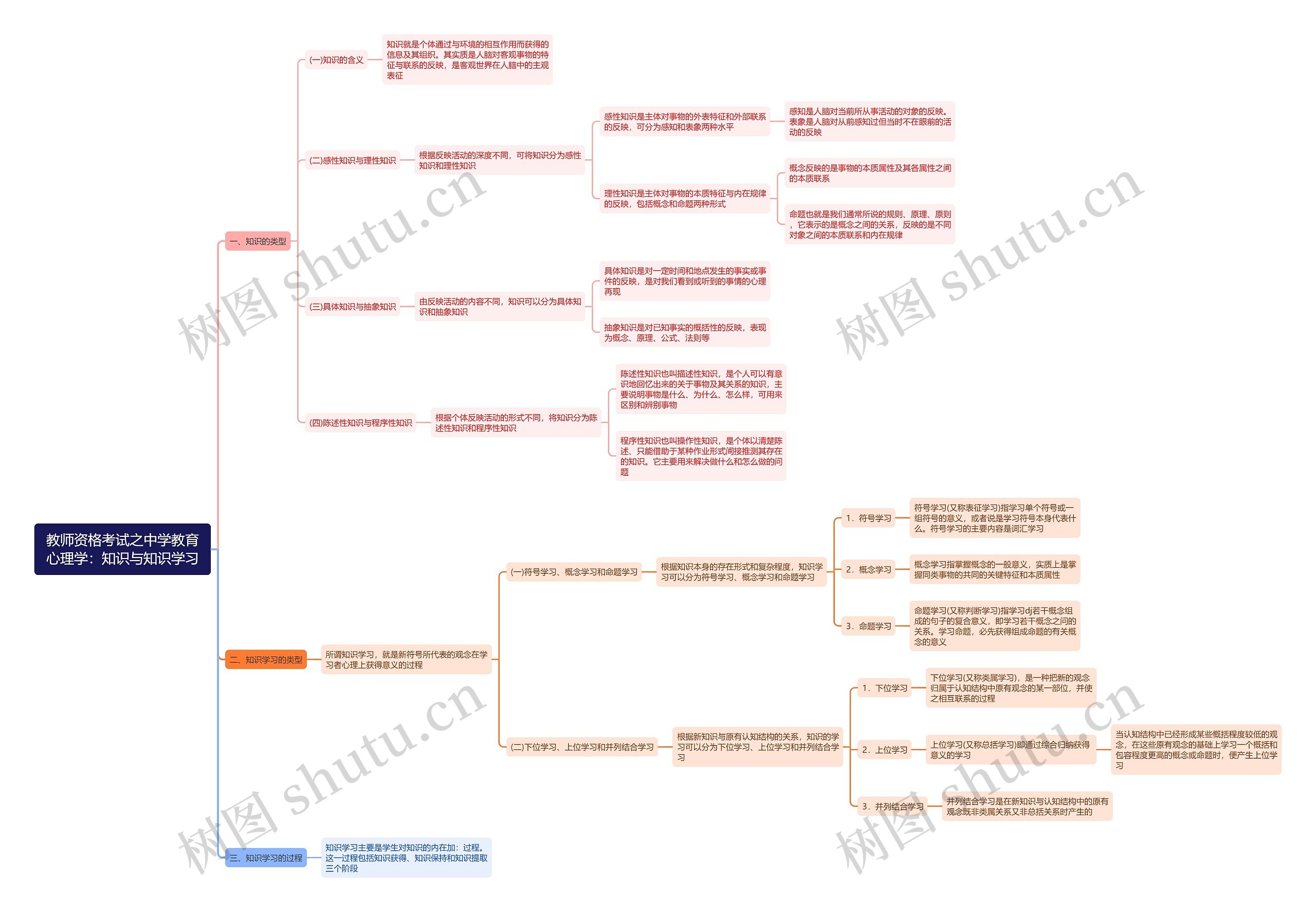 教师资格考试之中学教育心理学：知识与知识学习思维导图