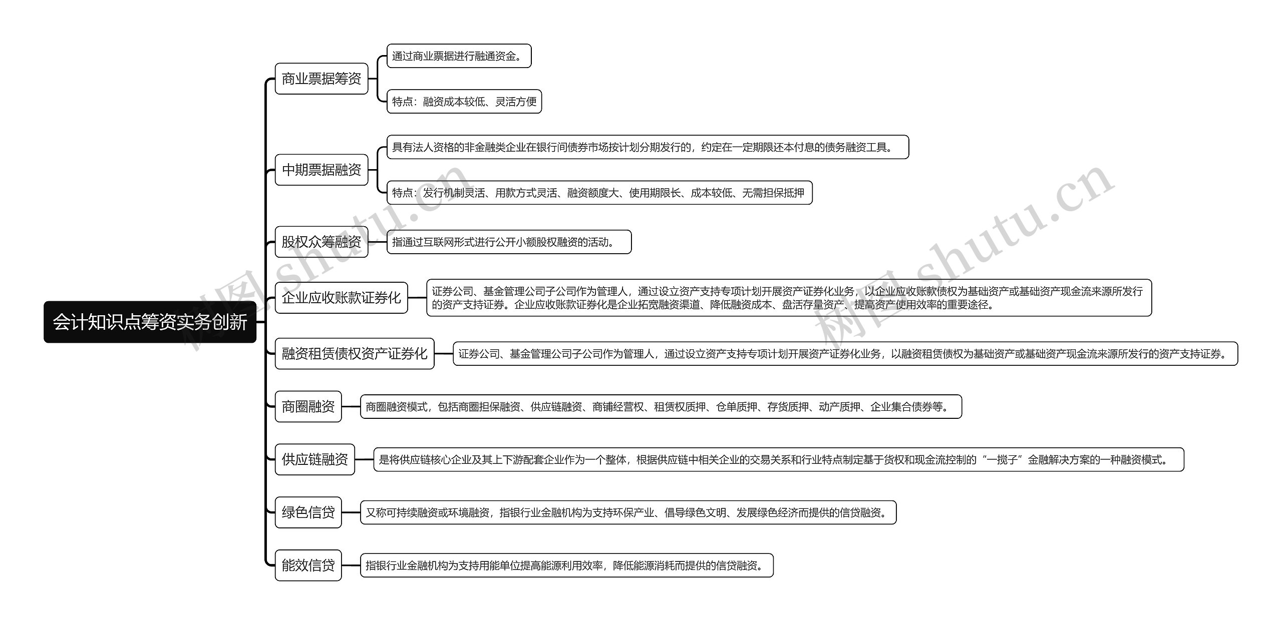 会计知识点筹资实务创新思维导图