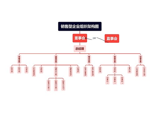 销售型企业组织架构图