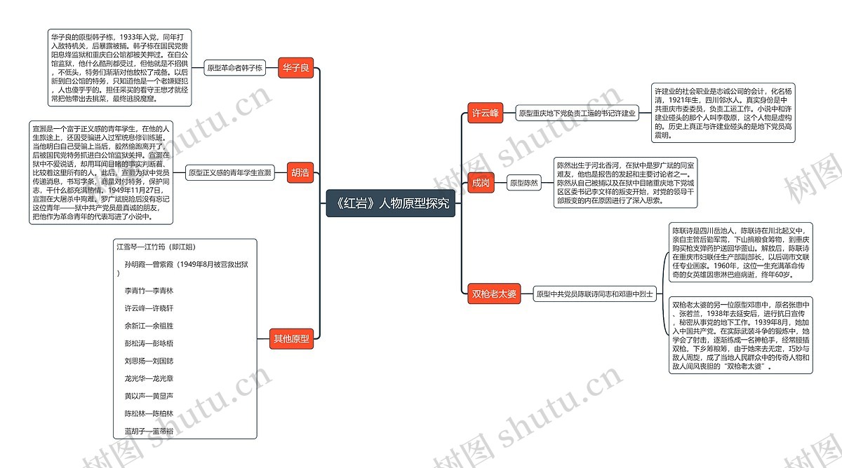 《红岩》人物原型探究思维导图_编号s180595-TreeMind树图