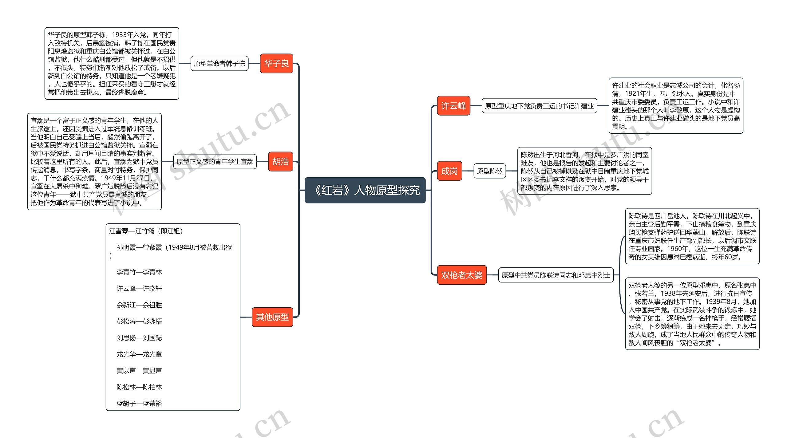 《红岩》人物原型探究思维导图