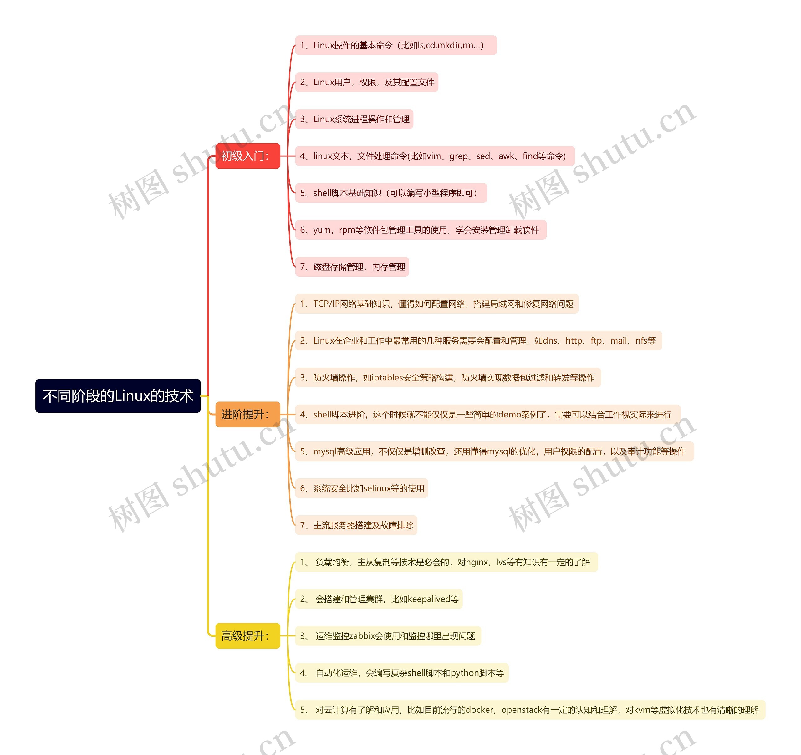 不同阶段的Linux的技术思维导图