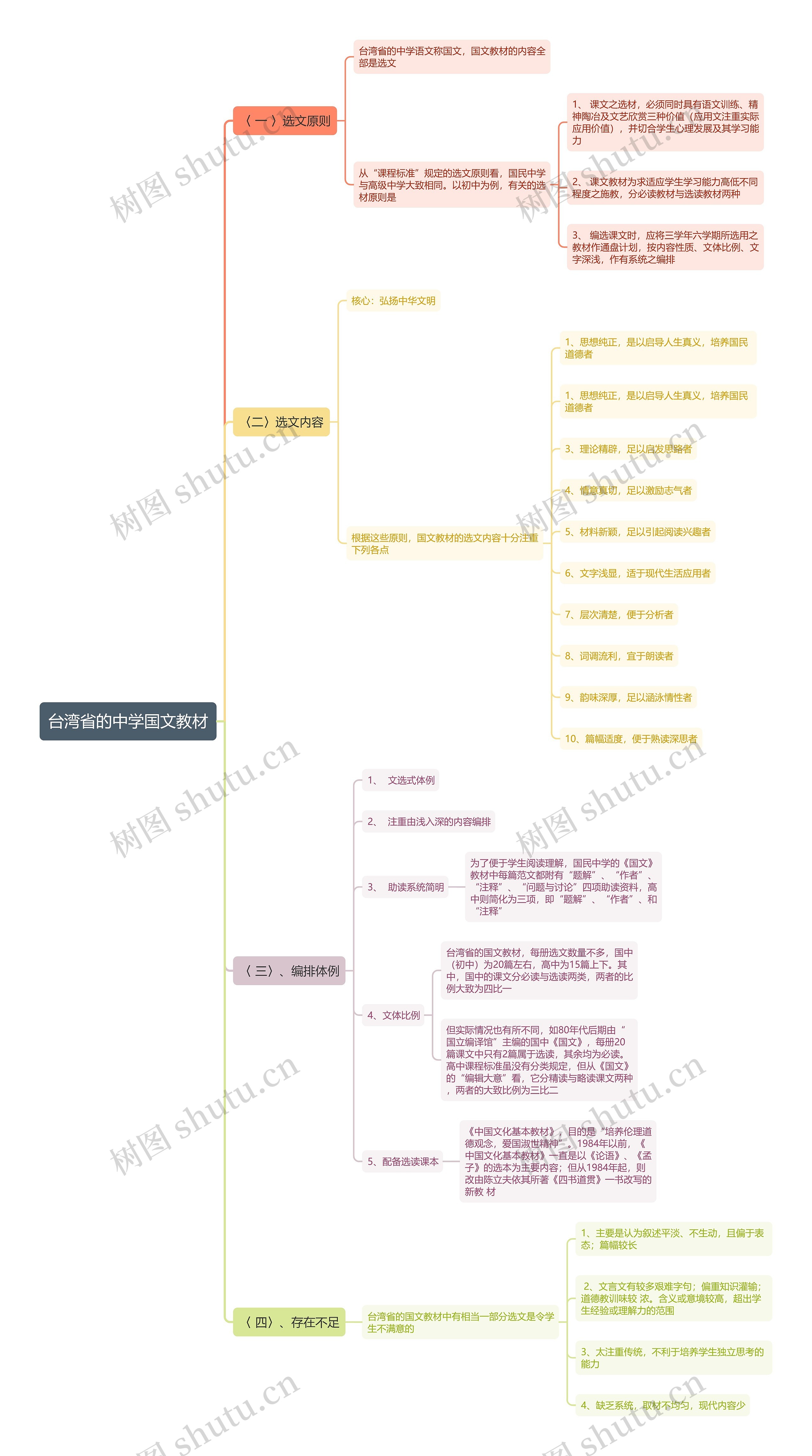 台湾省的中学国文教材思维导图