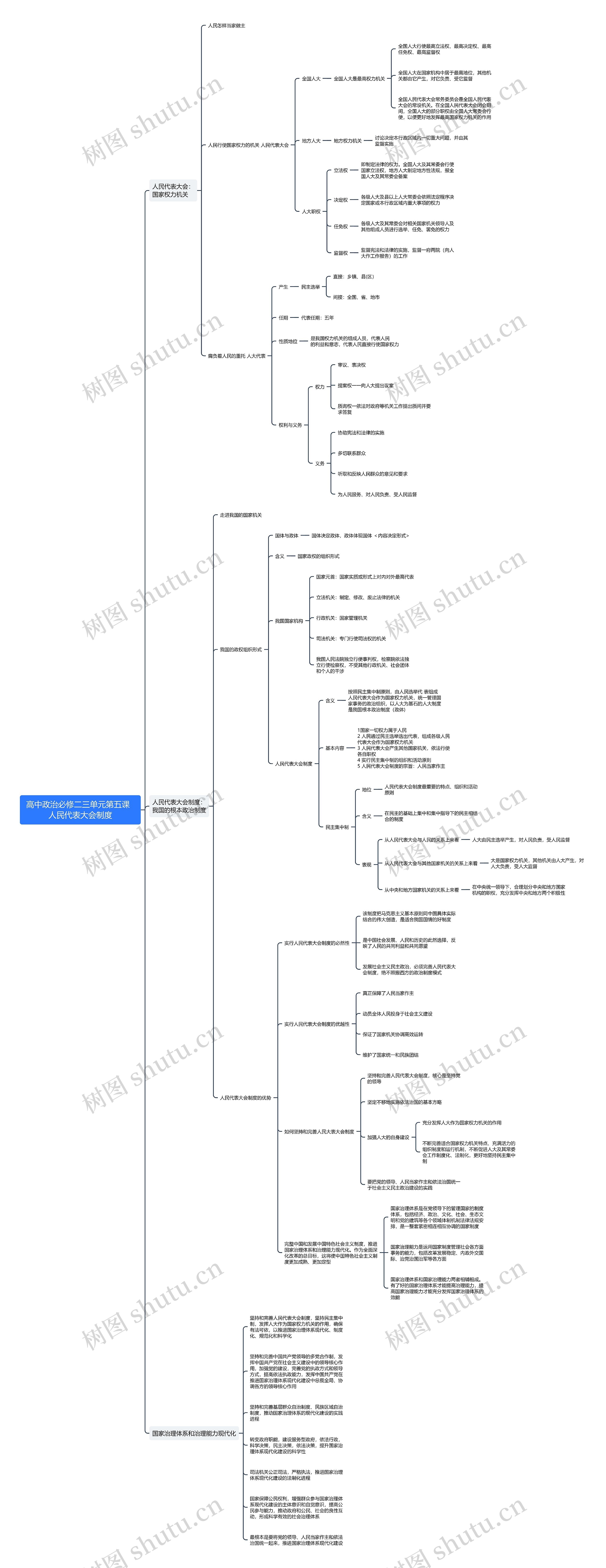 高中政治必修二第三单元第五课思维导图