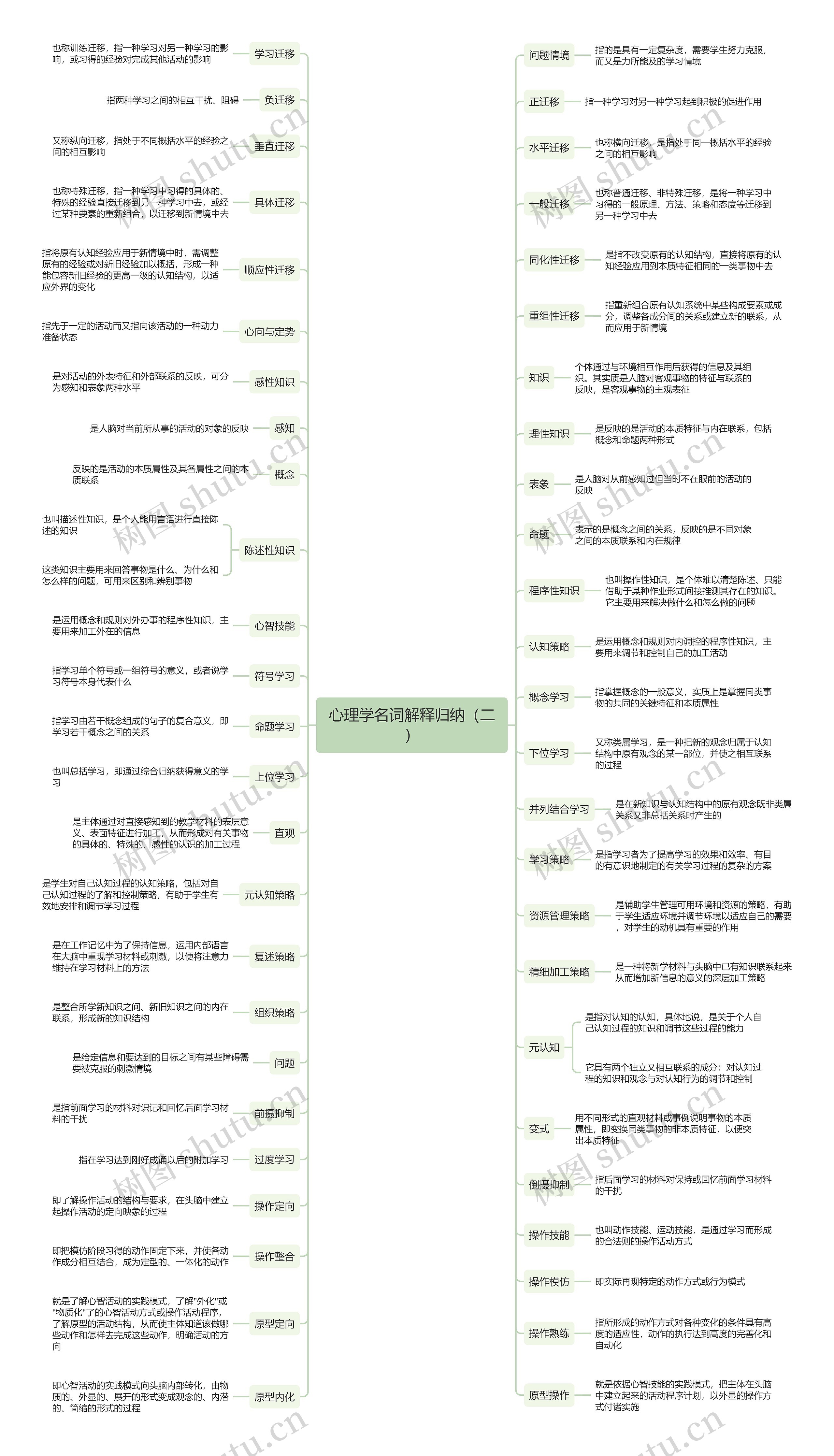 心理学名词解释归纳（二）思维导图