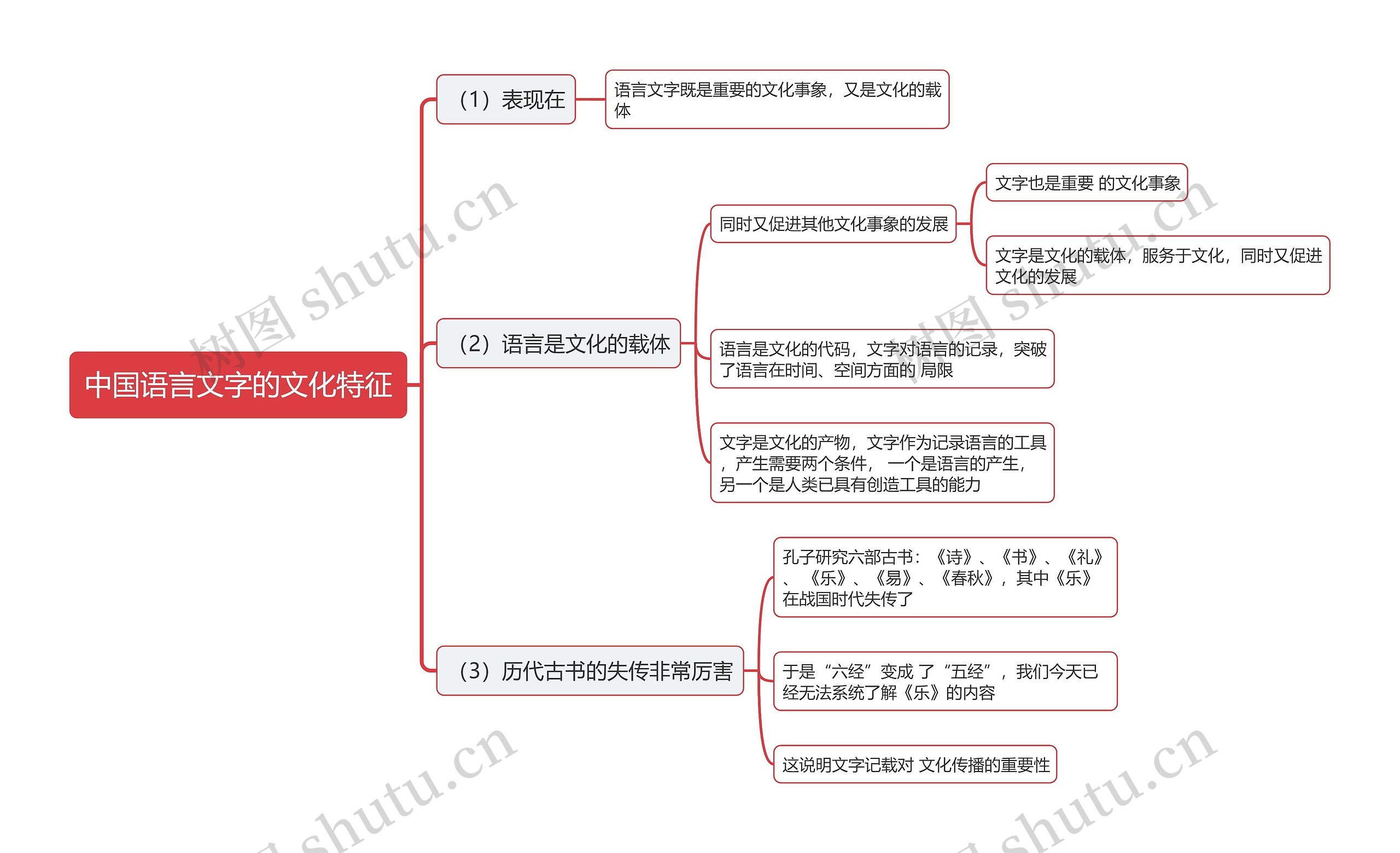 中国语言文字的文化特征思维导图