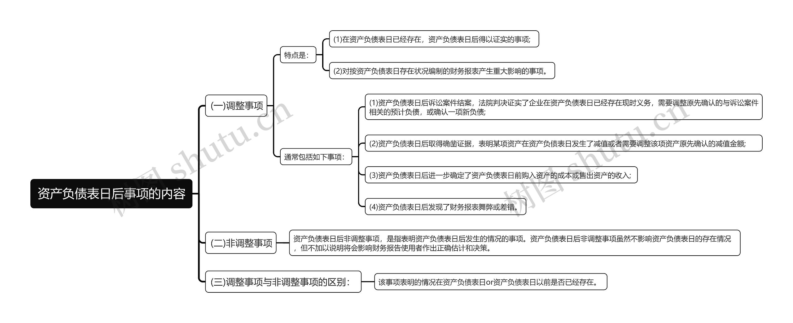 资产负债表日后事项的内容思维导图