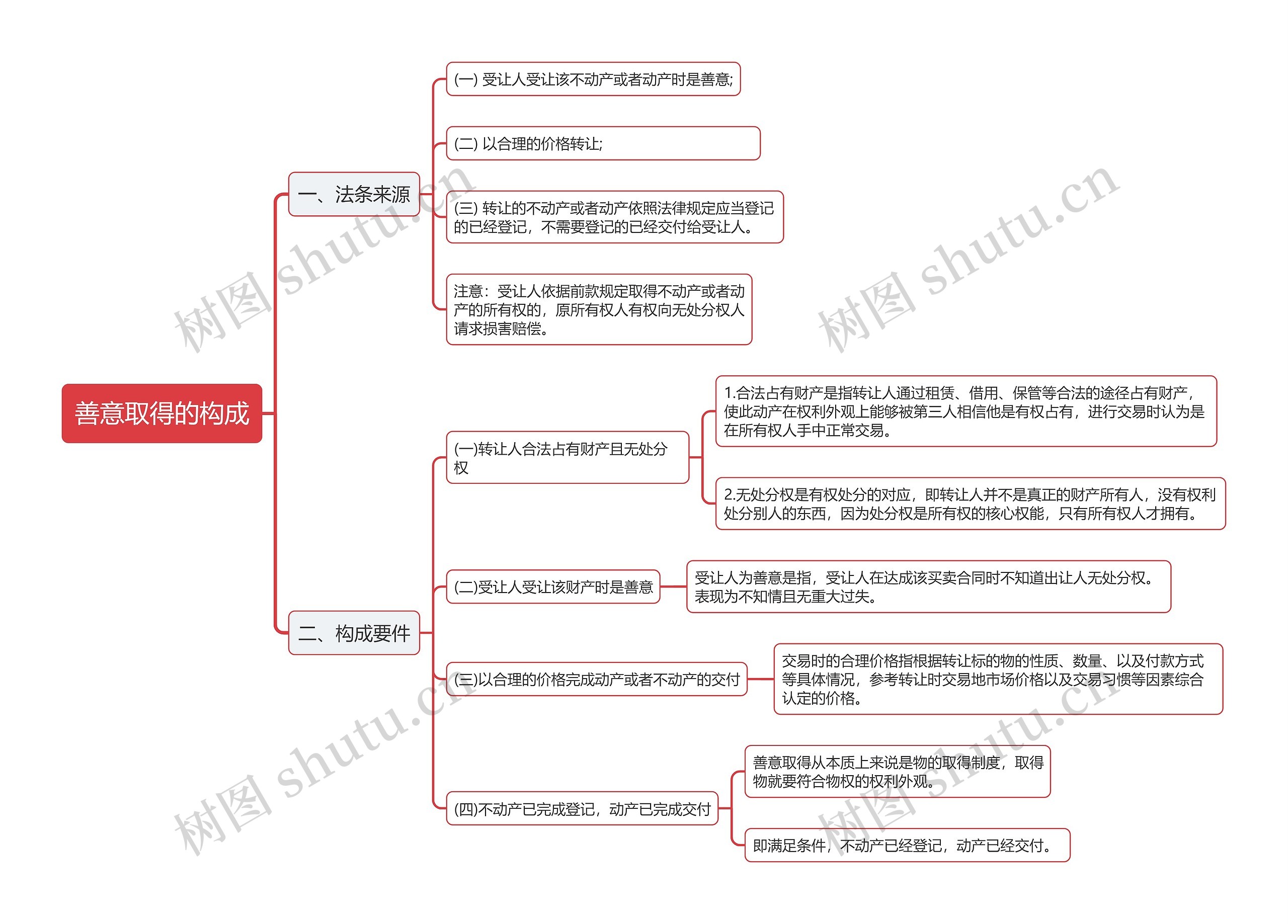 民法典善意取得的构成思维导图