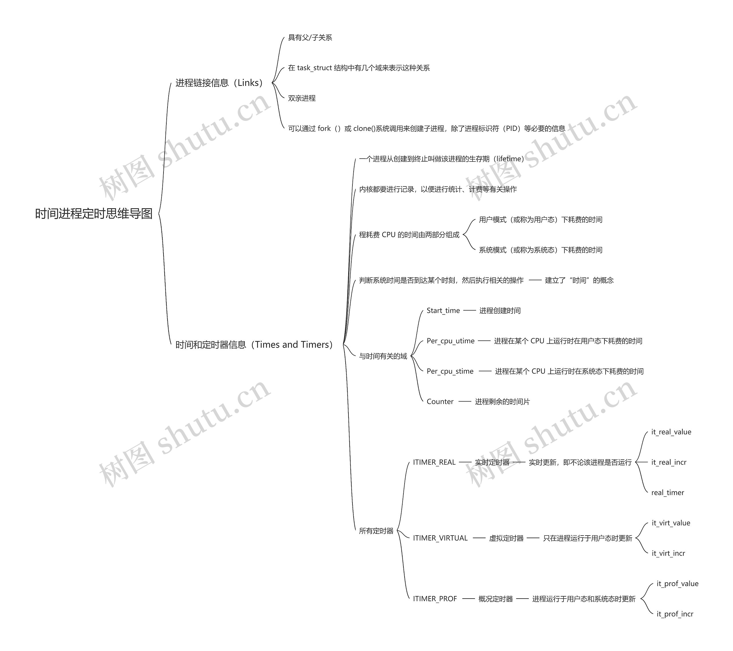 时间进程定时思维导图