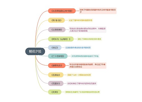 《朝花夕拾》分篇思维导图