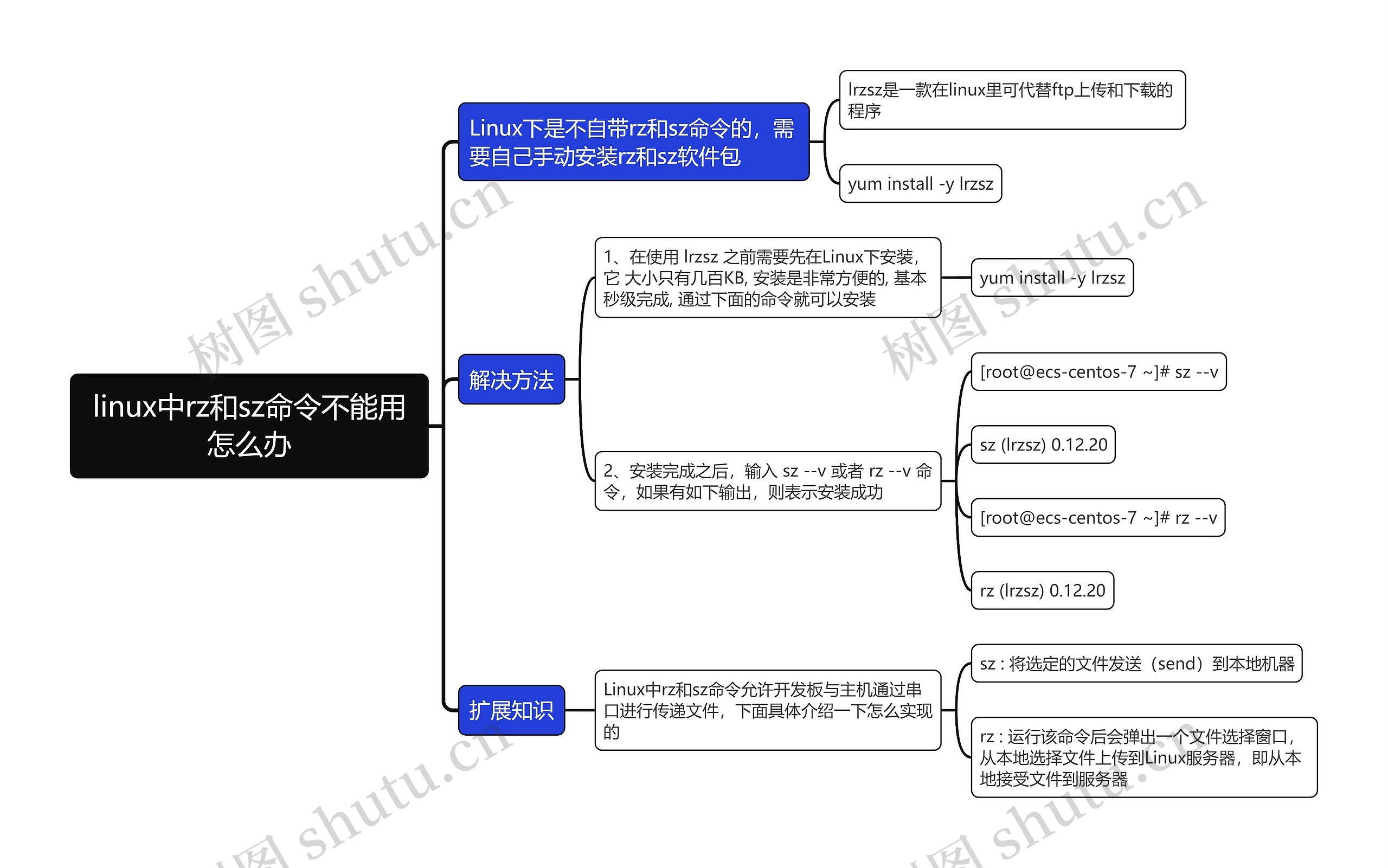 linux中rz和sz命令不能用怎么办思维导图