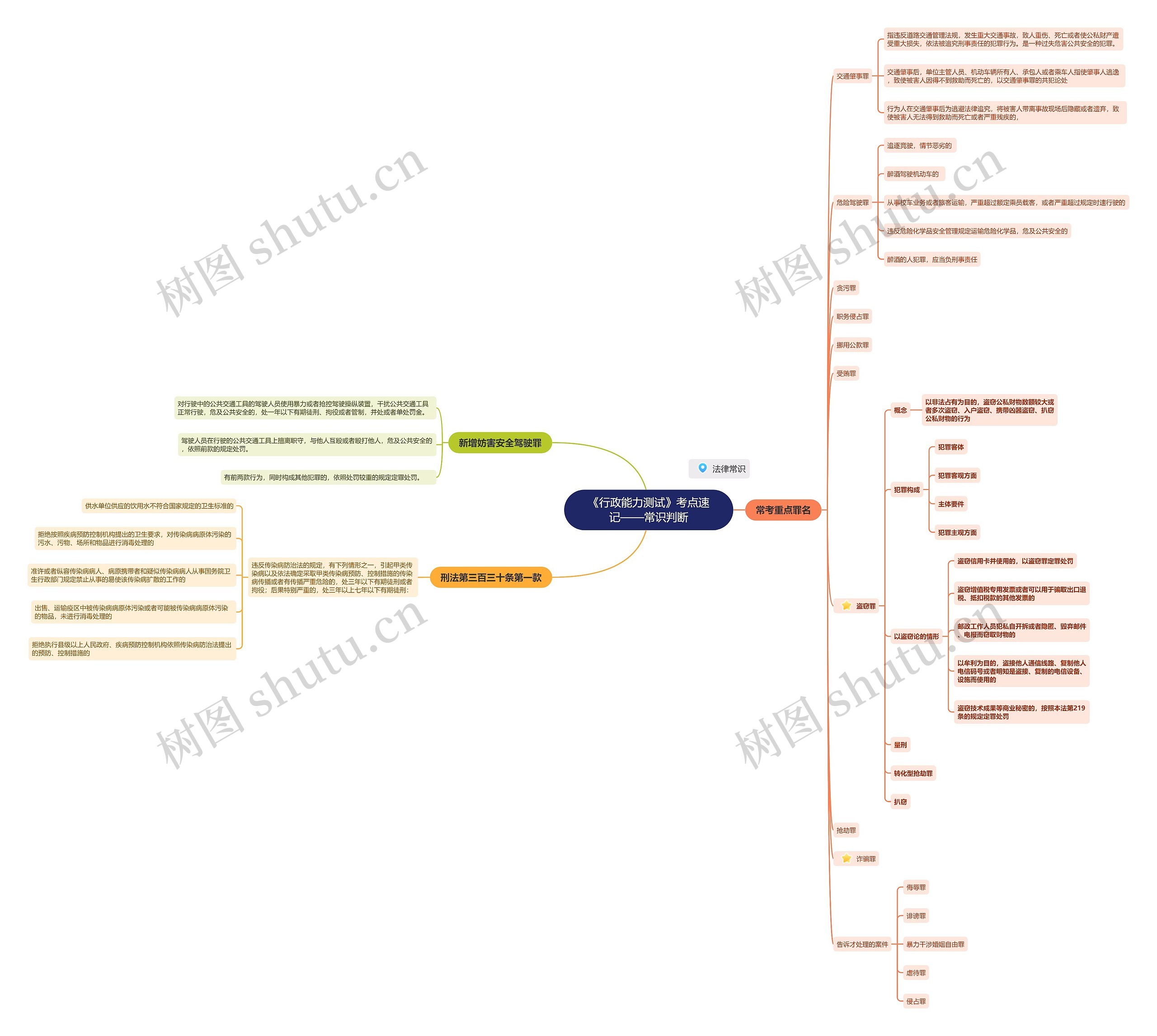 《行政能力测试》法律重点罪名思维导图