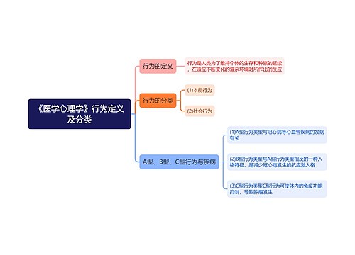 《医学心理学》行为定义及分类