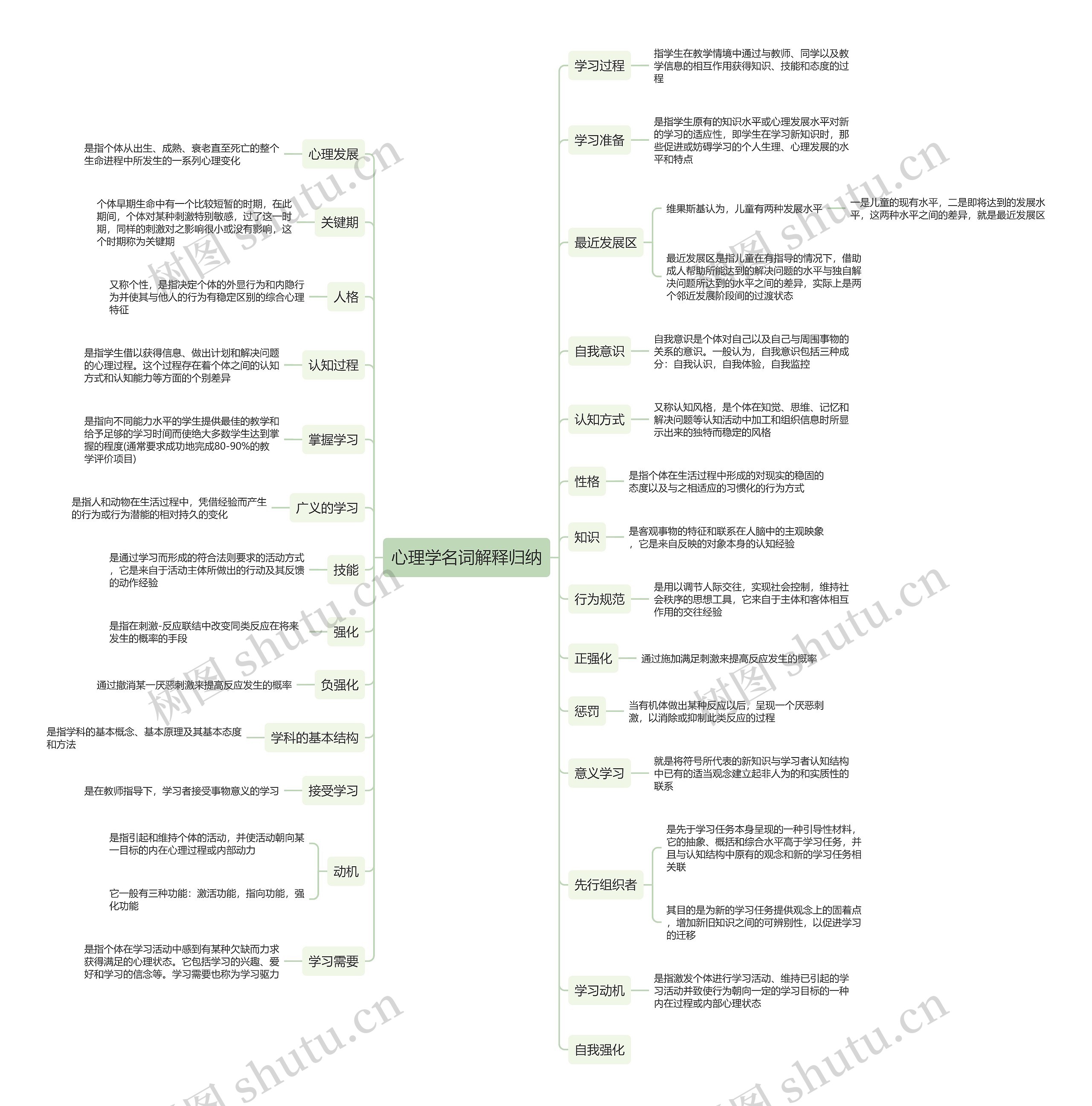 心理学名词解释归纳思维导图