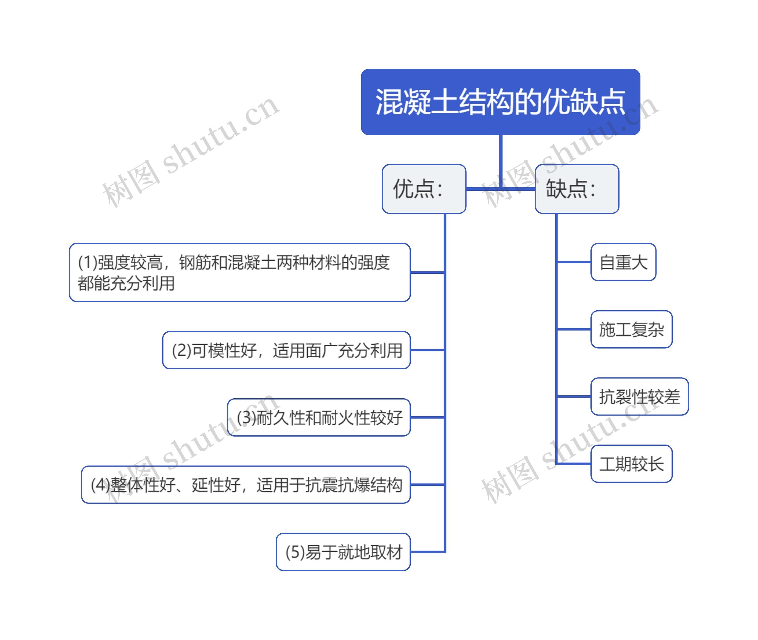 混凝土结构的优缺点思维导图高清图 混凝土结构的优缺点思维导图