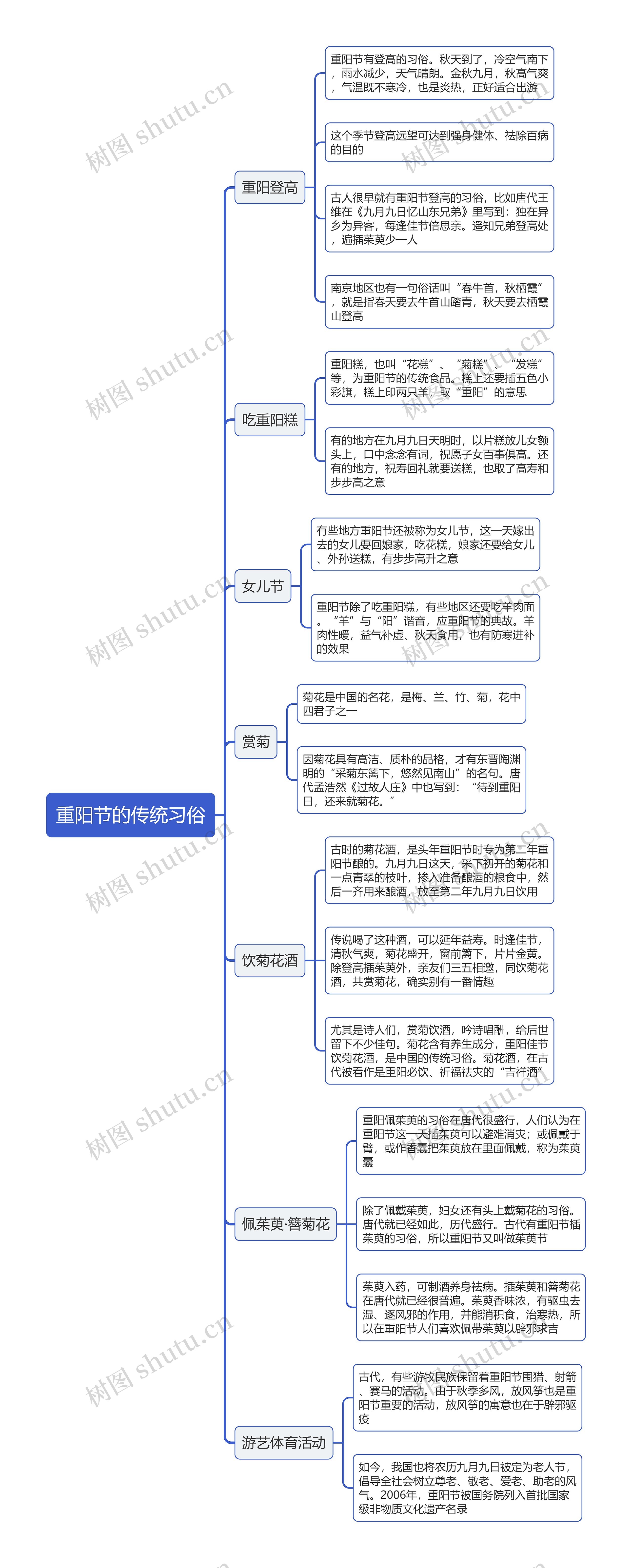 重阳节的传统习俗思维导图