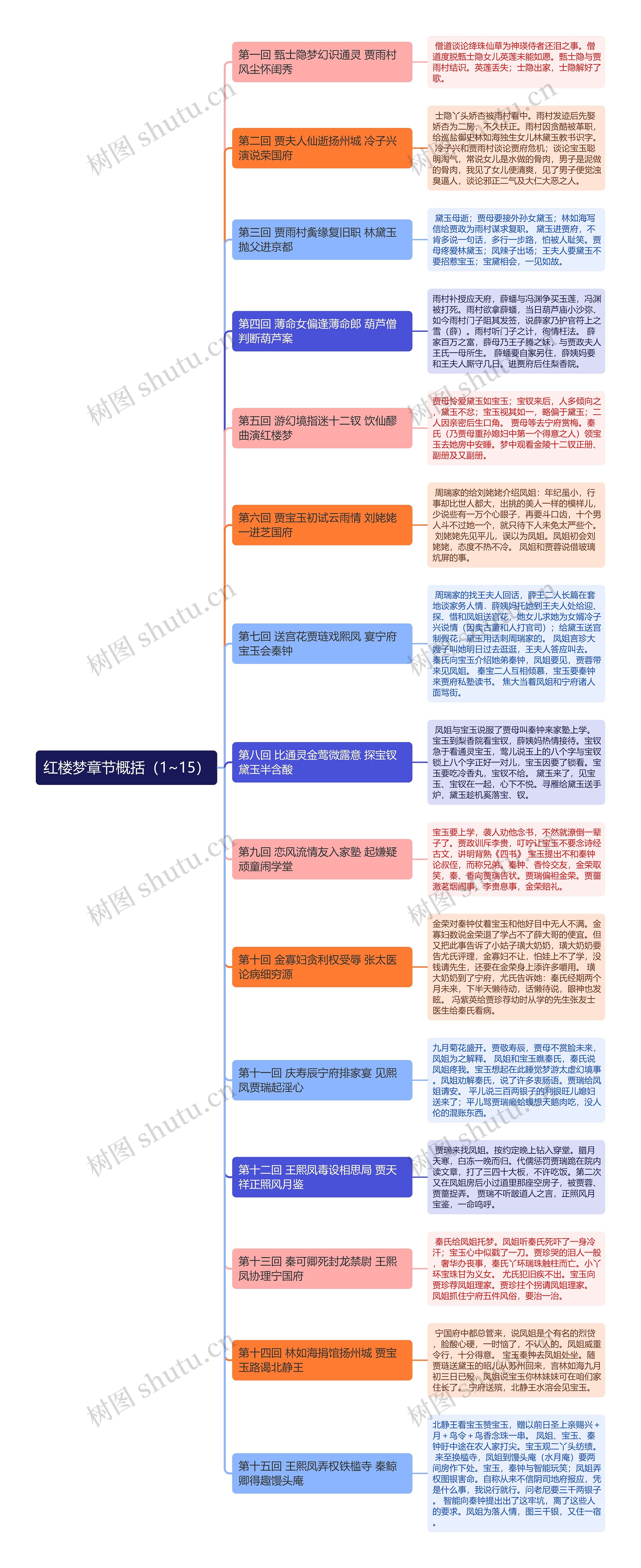 红楼梦章节概括1~15回思维导图