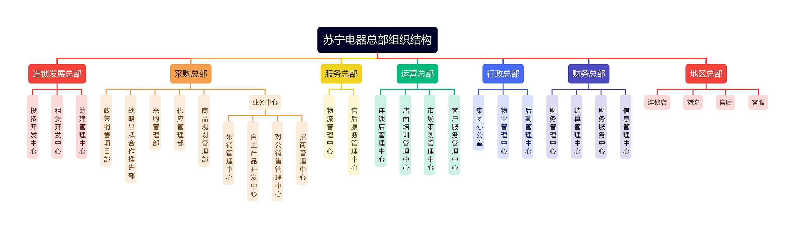 苏宁电器总部结构