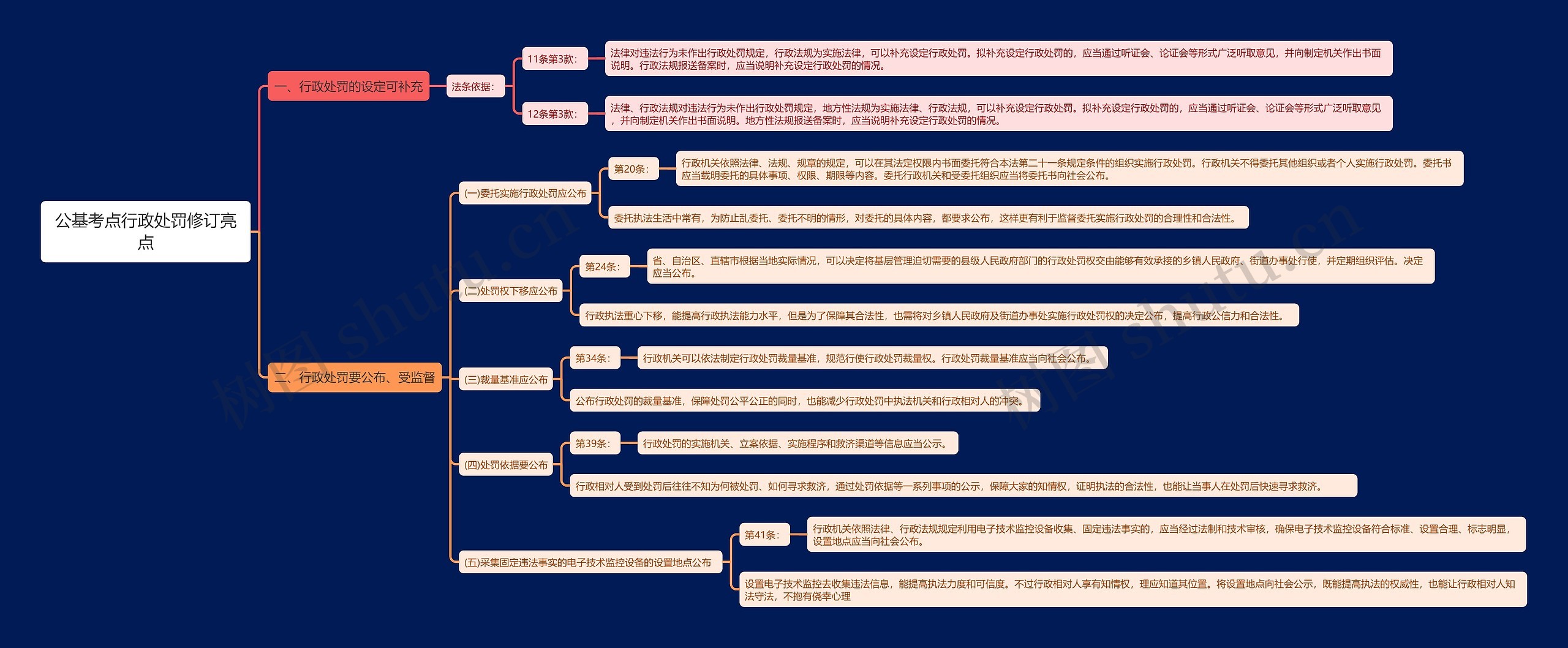 公基考点行政处罚修订亮点思维导图