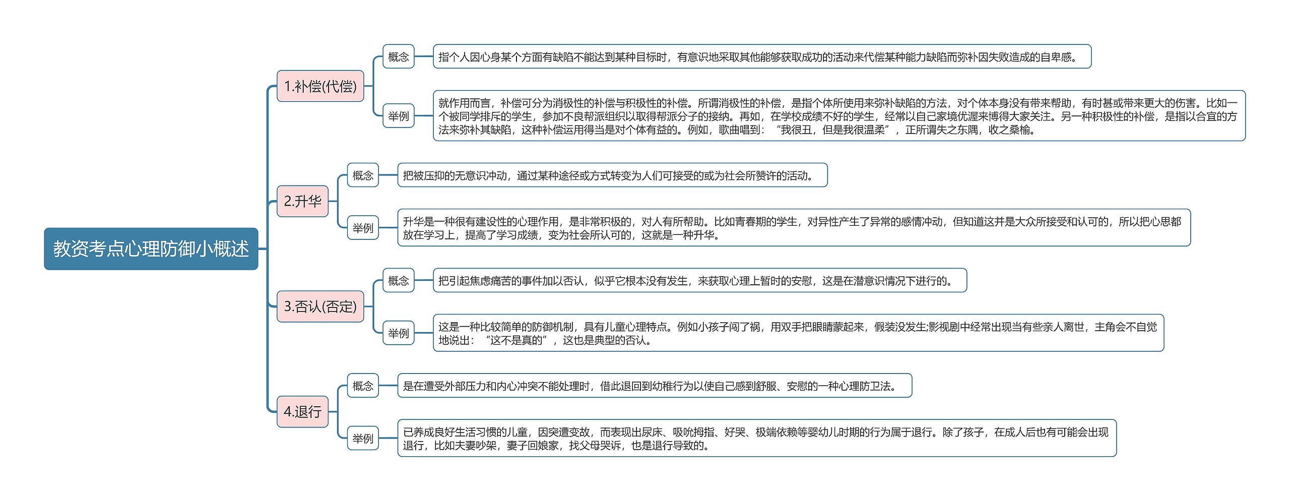 教资考点心理防御小概述思维导图