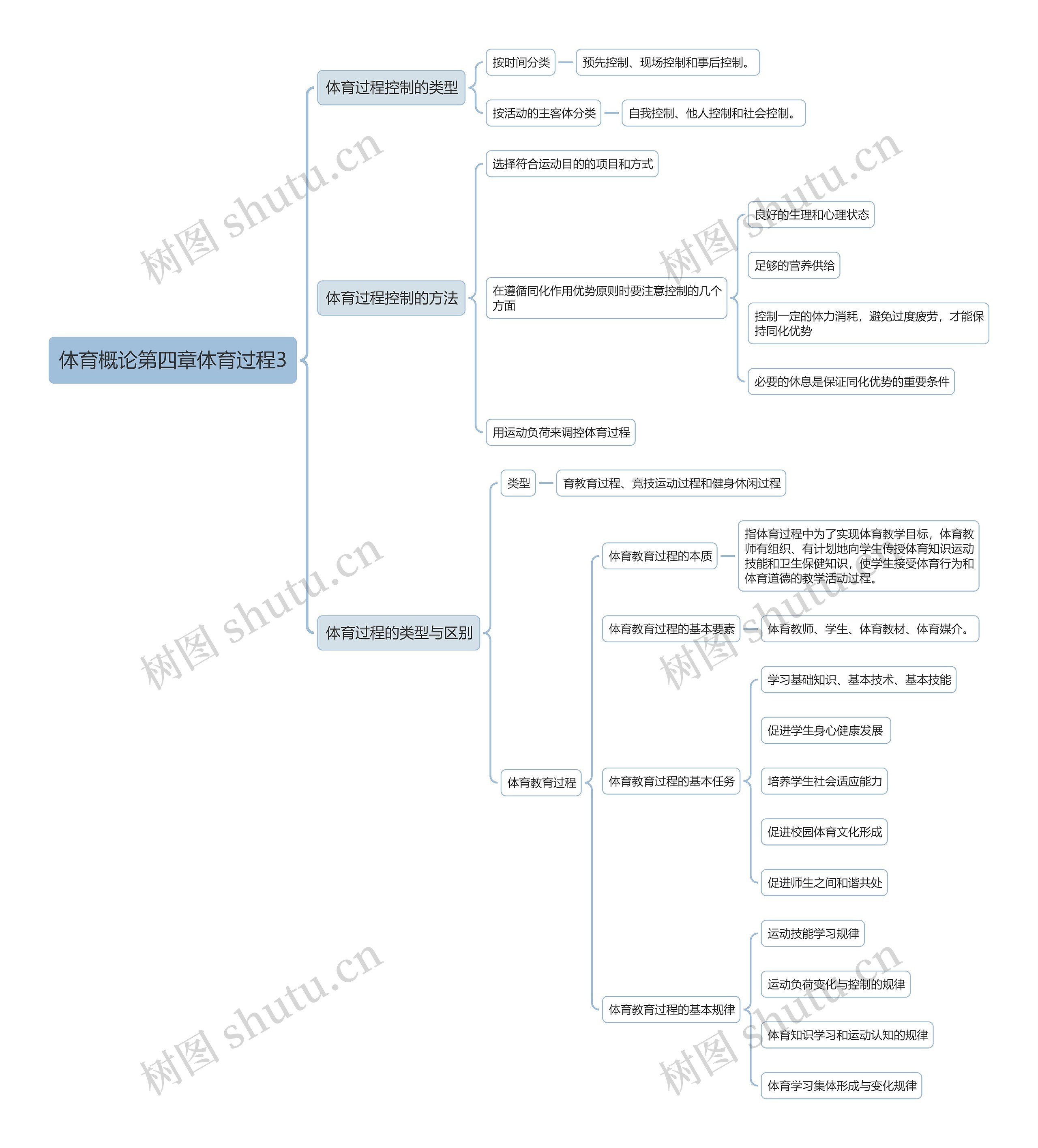 体育概论第四章体育过程3思维导图