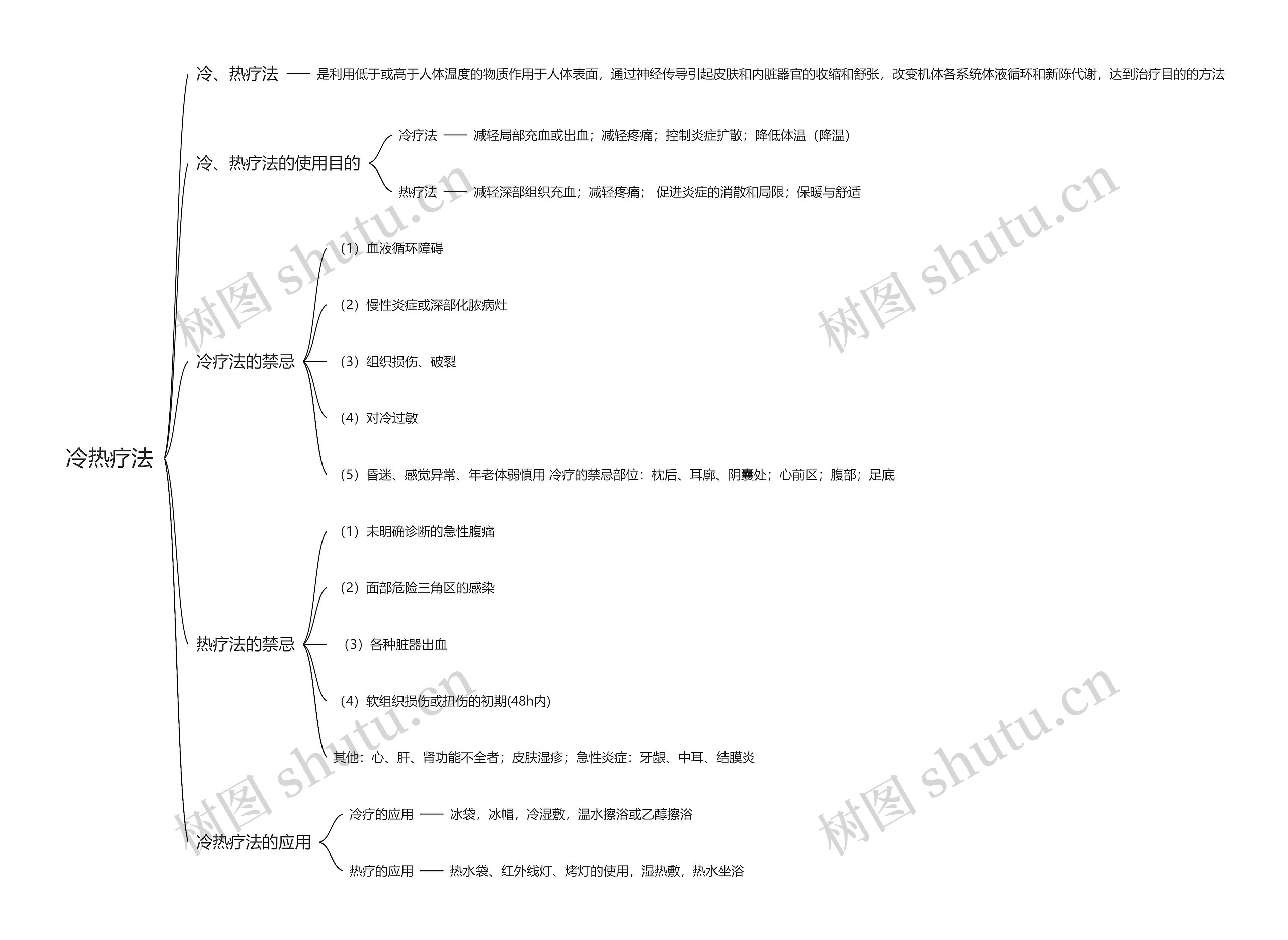 冷热疗法思维导图