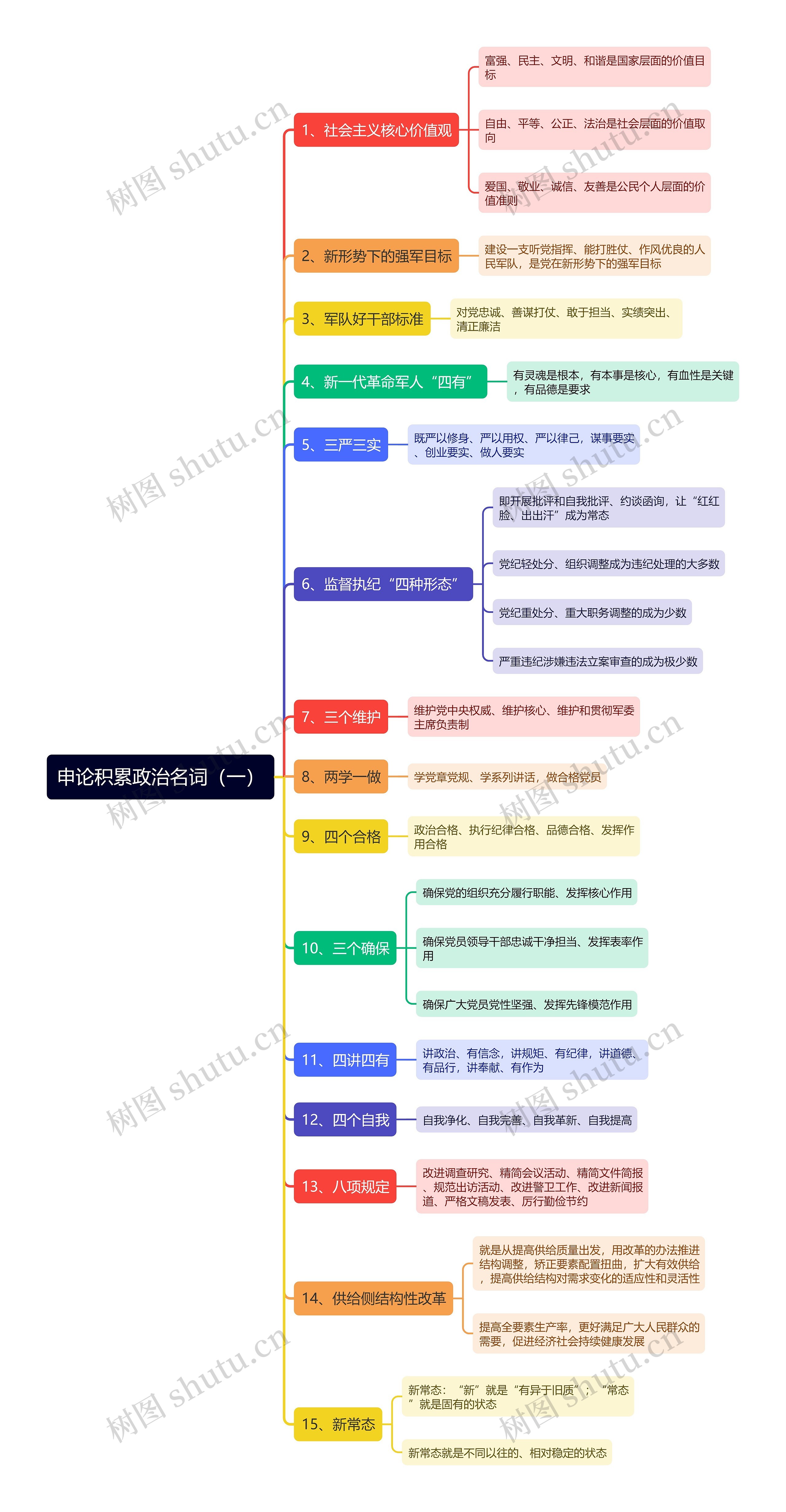 申论积累政治名词（一）思维导图