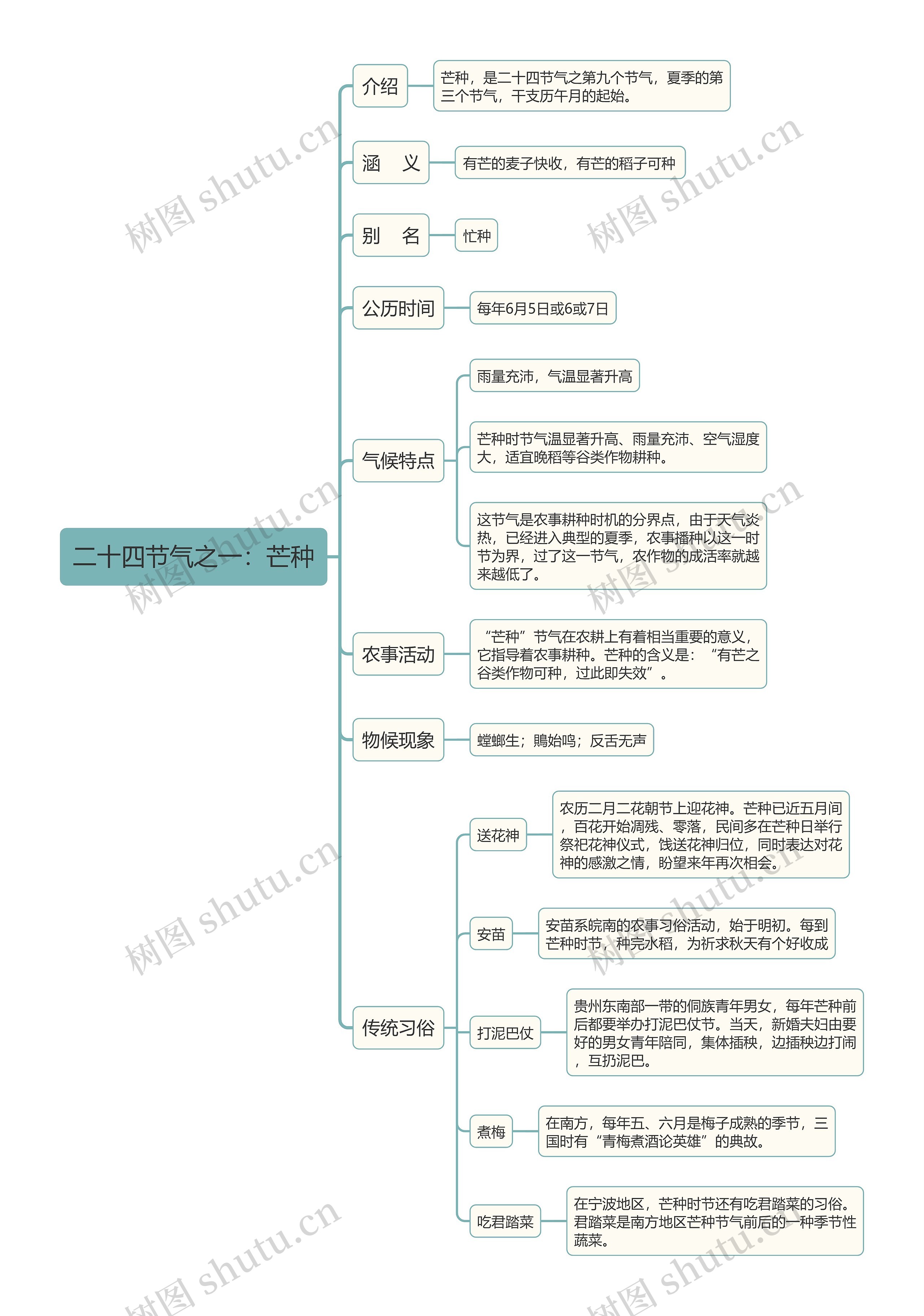 二十四节气之一芒种思维导图