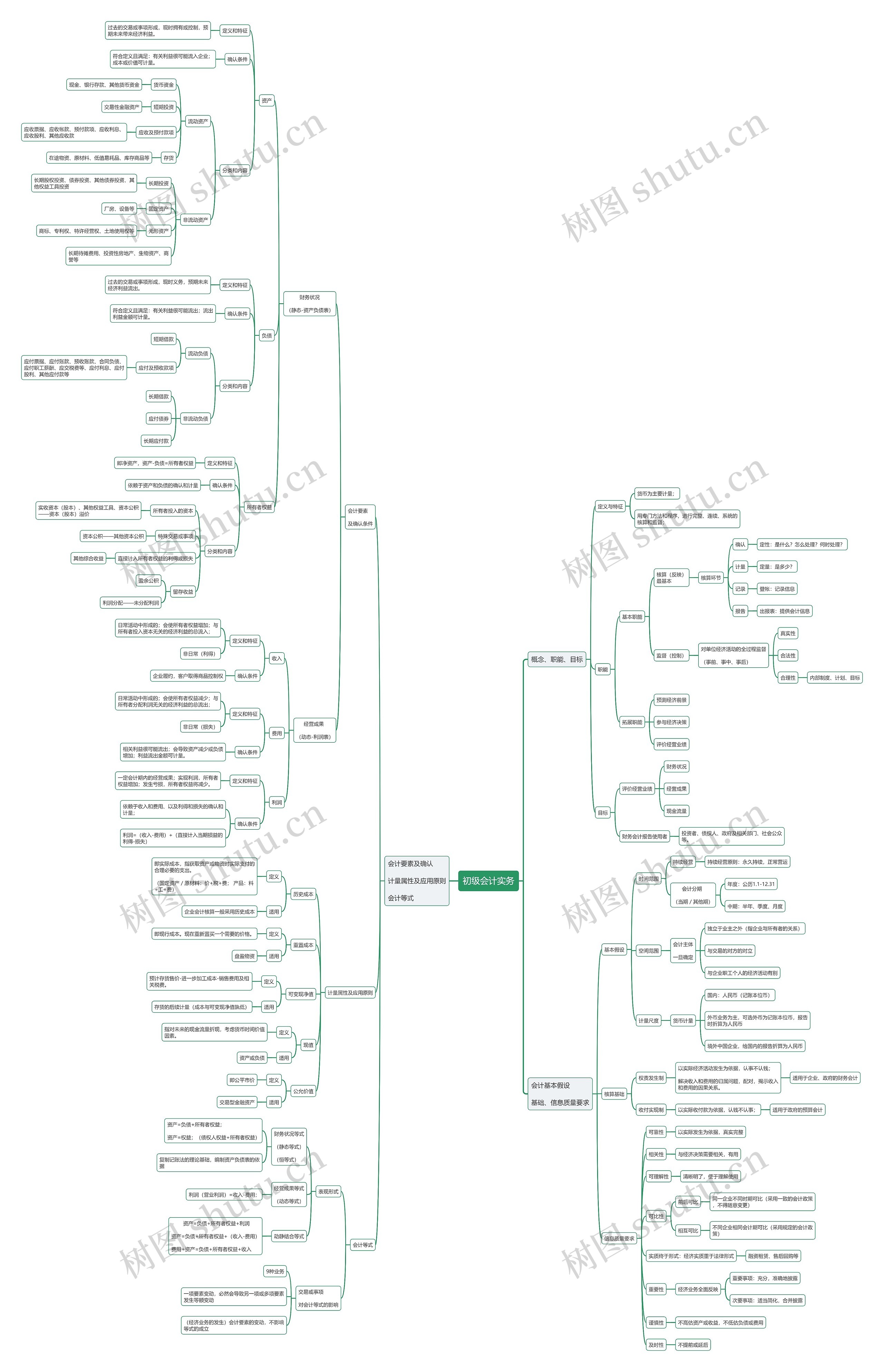 初级会计实务（一）思维导图
