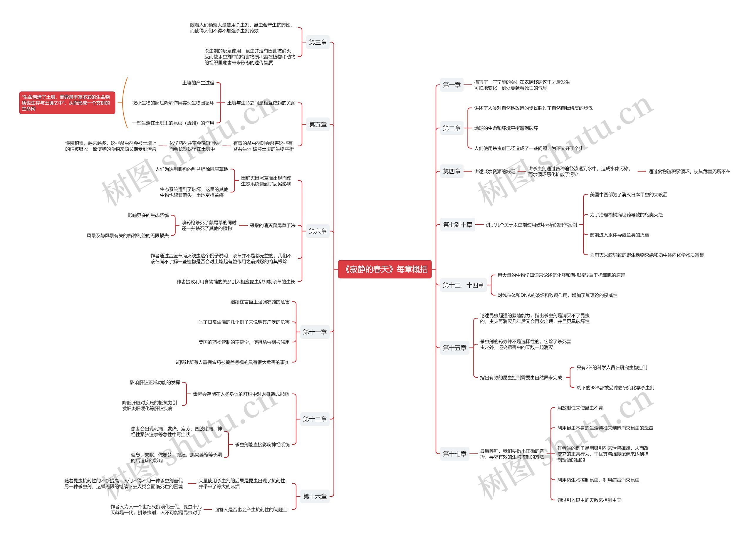 《寂静的春天》每章概括思维导图