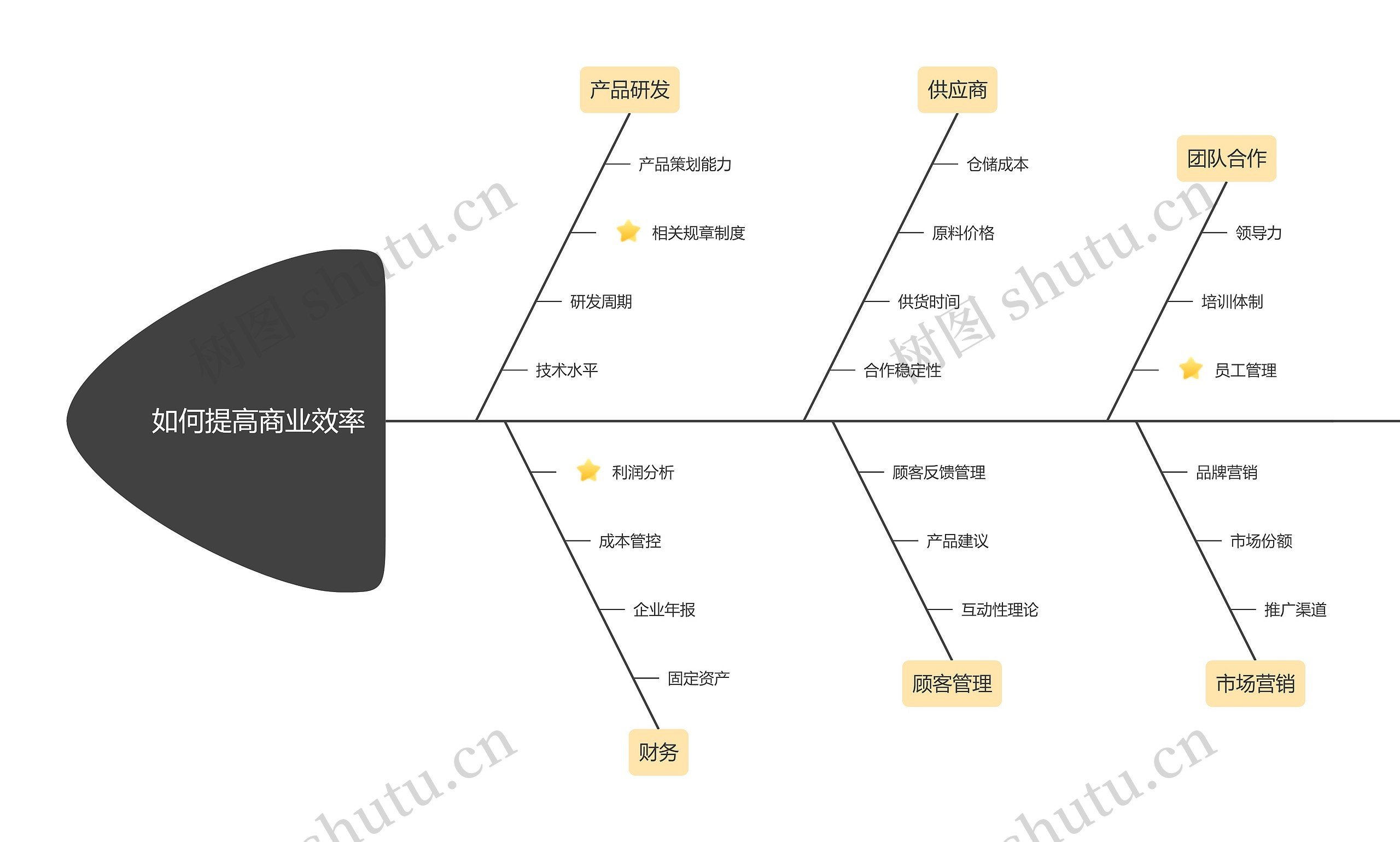 如何提高商业效率思维导图