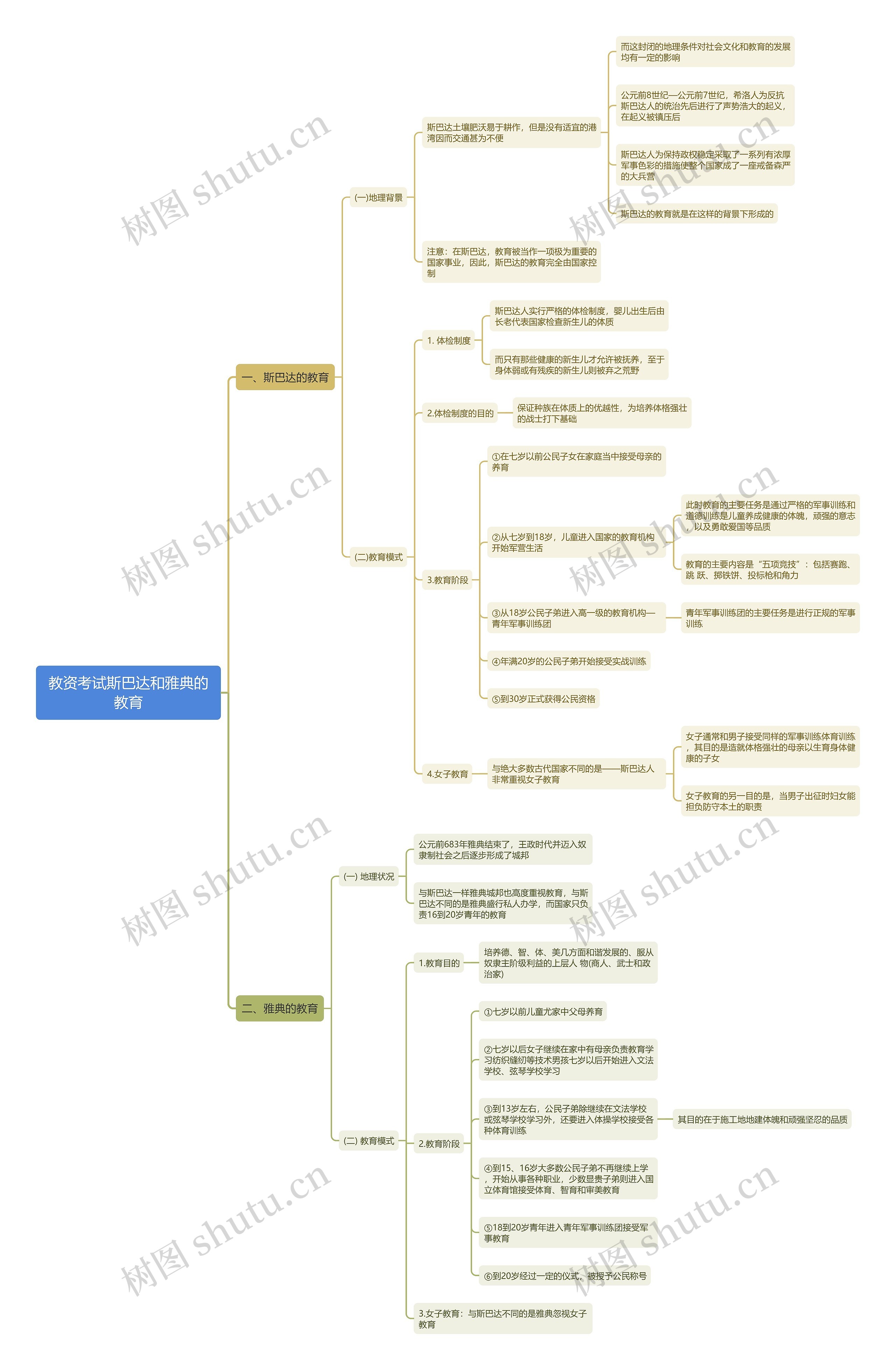 教资考试斯巴达和雅典的教育思维导图