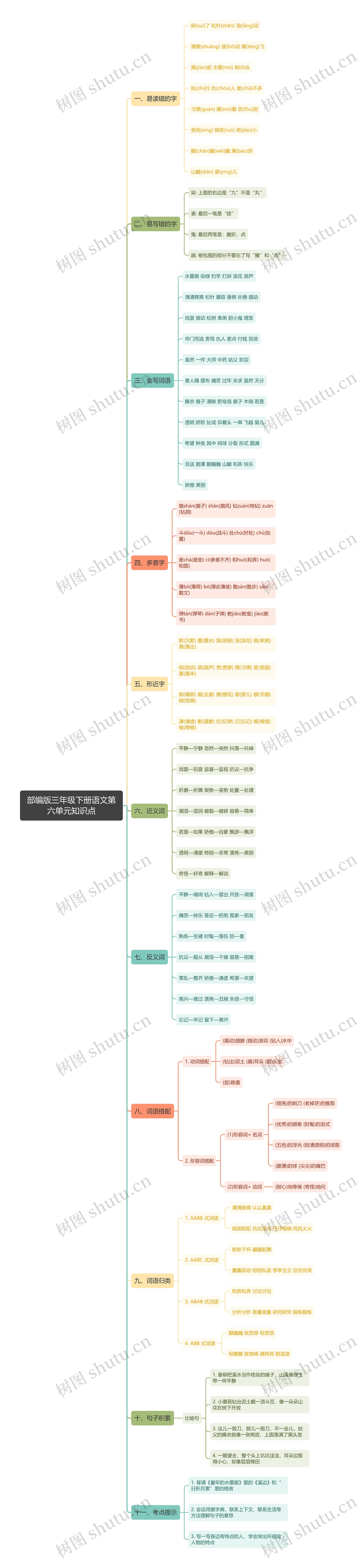 部编版语文三年级下册第六单元思维导图