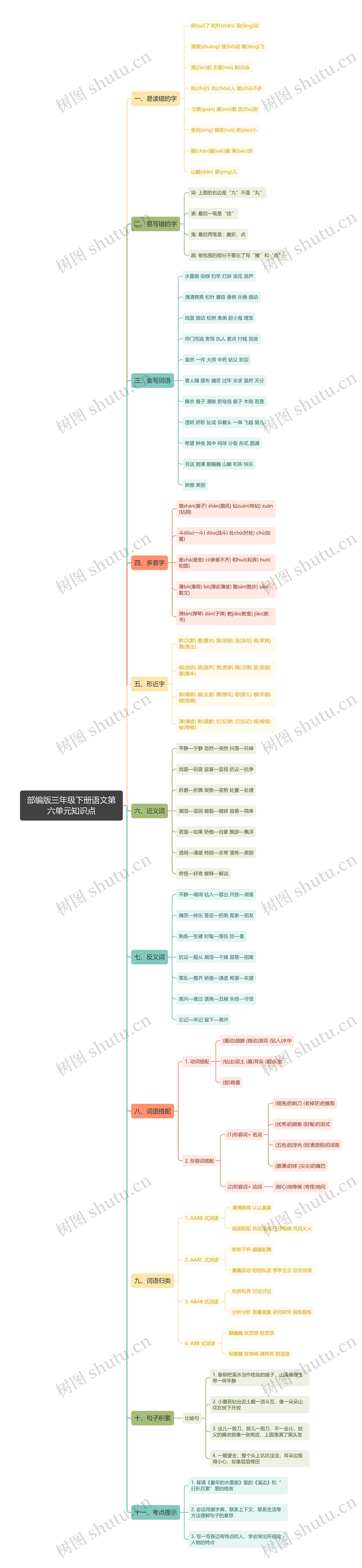 部编版语文三年级下册第六单元思维导图高清图 部编版语文三年级下册第六单元思维导图