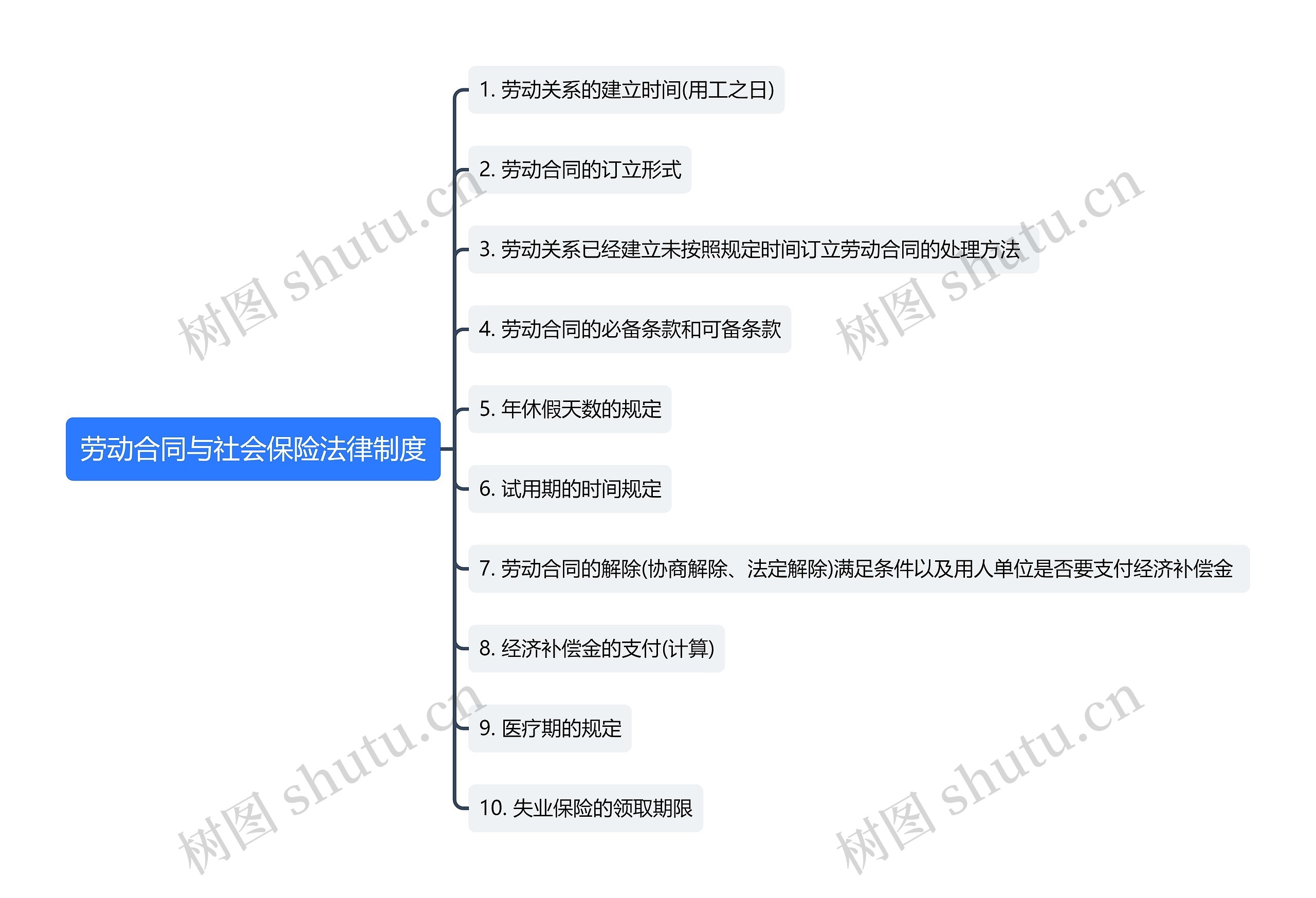 劳动合同与社会保险法律制度思维导图