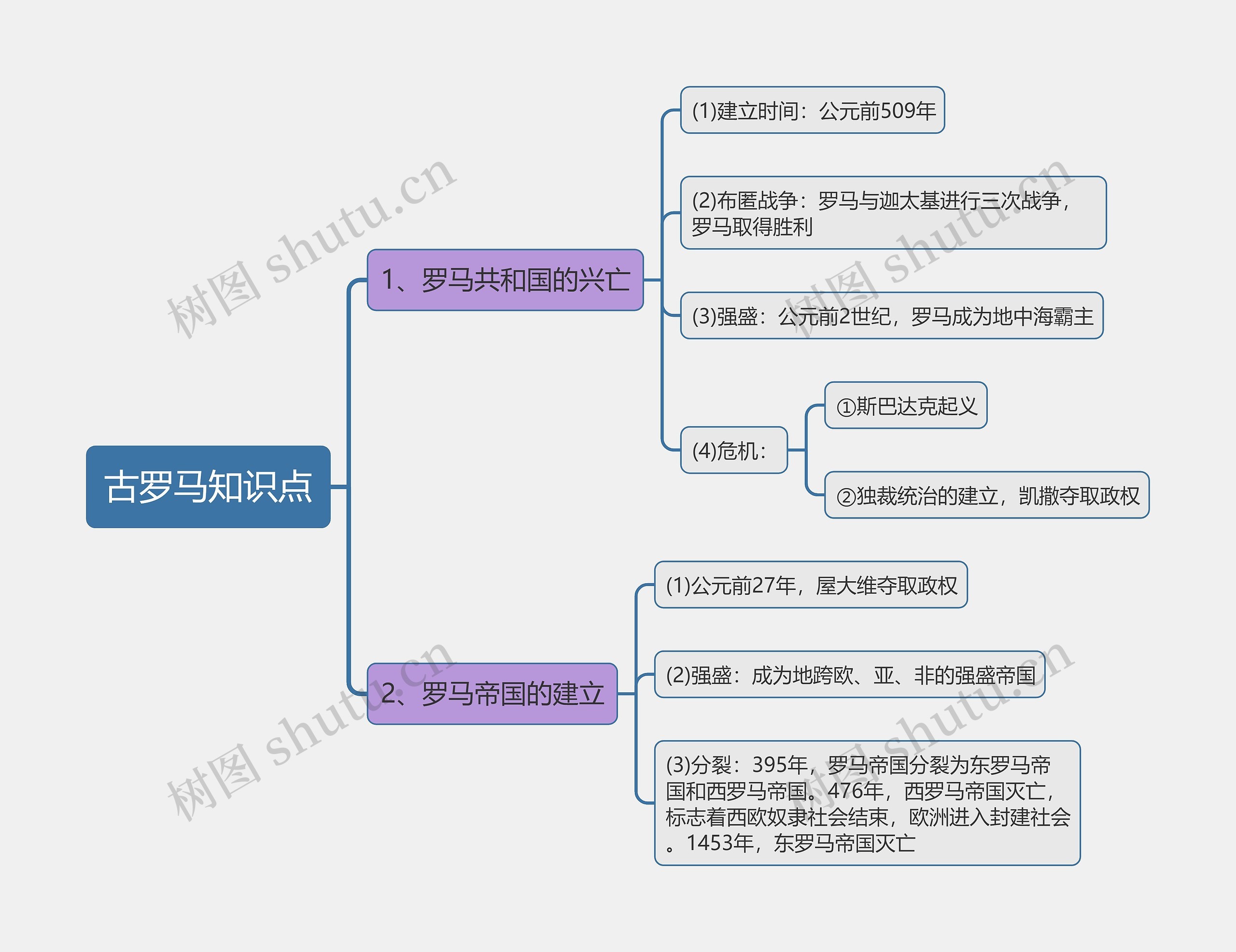 古罗马知识点思维导图