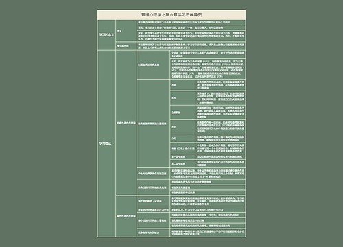 普通心理学之第六章学习思维导图