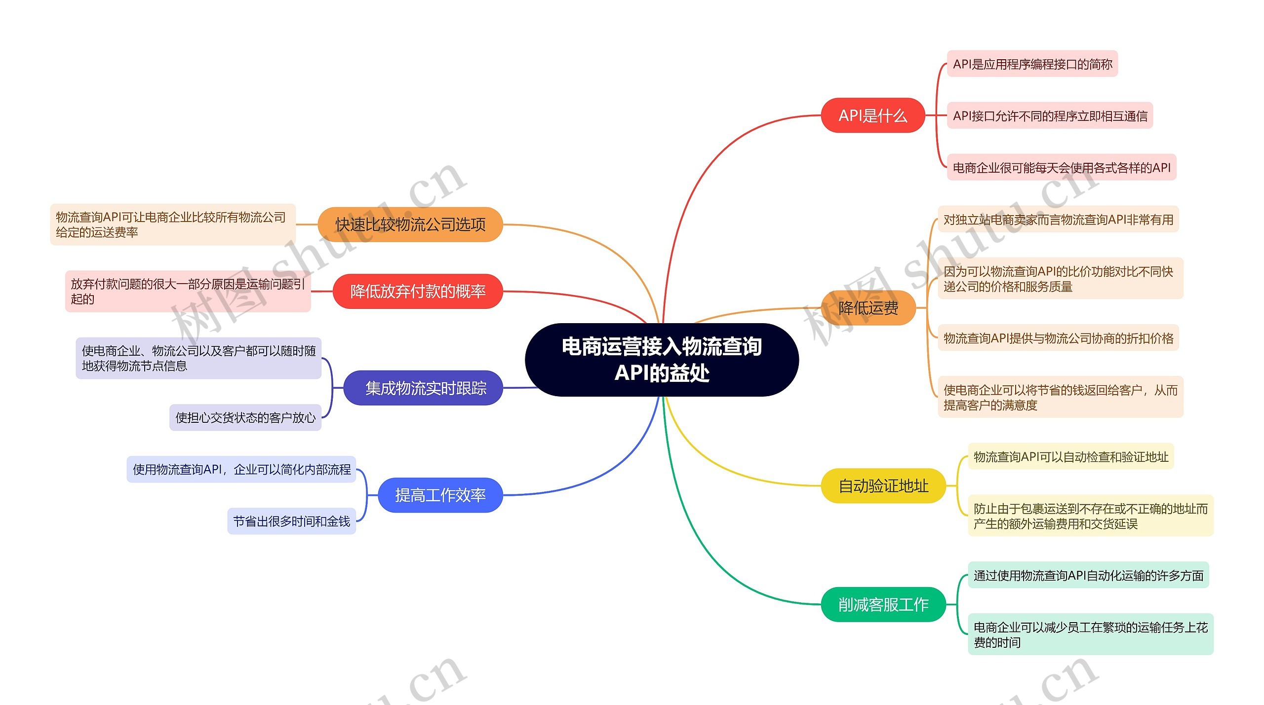 电商运营接入物流查询API的益处