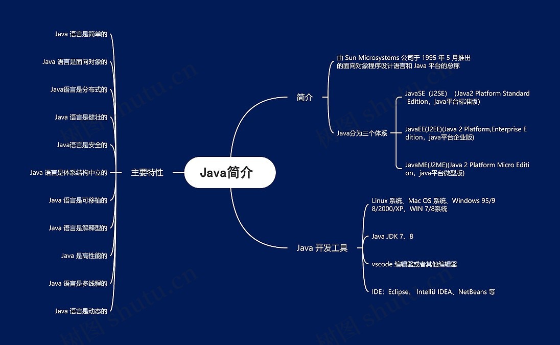 Java简介思维导图_编号z286393-TreeMind树图