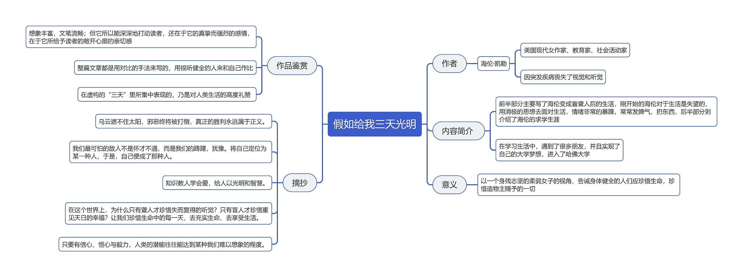 假如给我三天光明思维导图