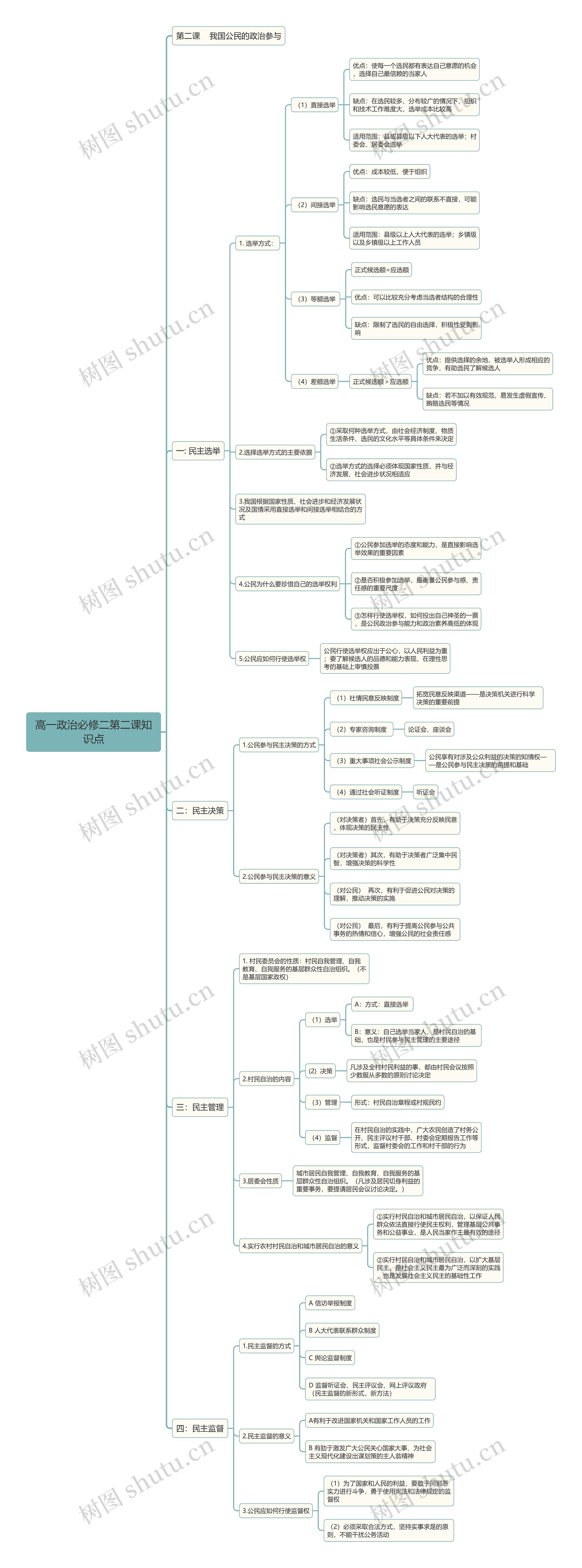 高一政治必修二第二课知识点思维导图