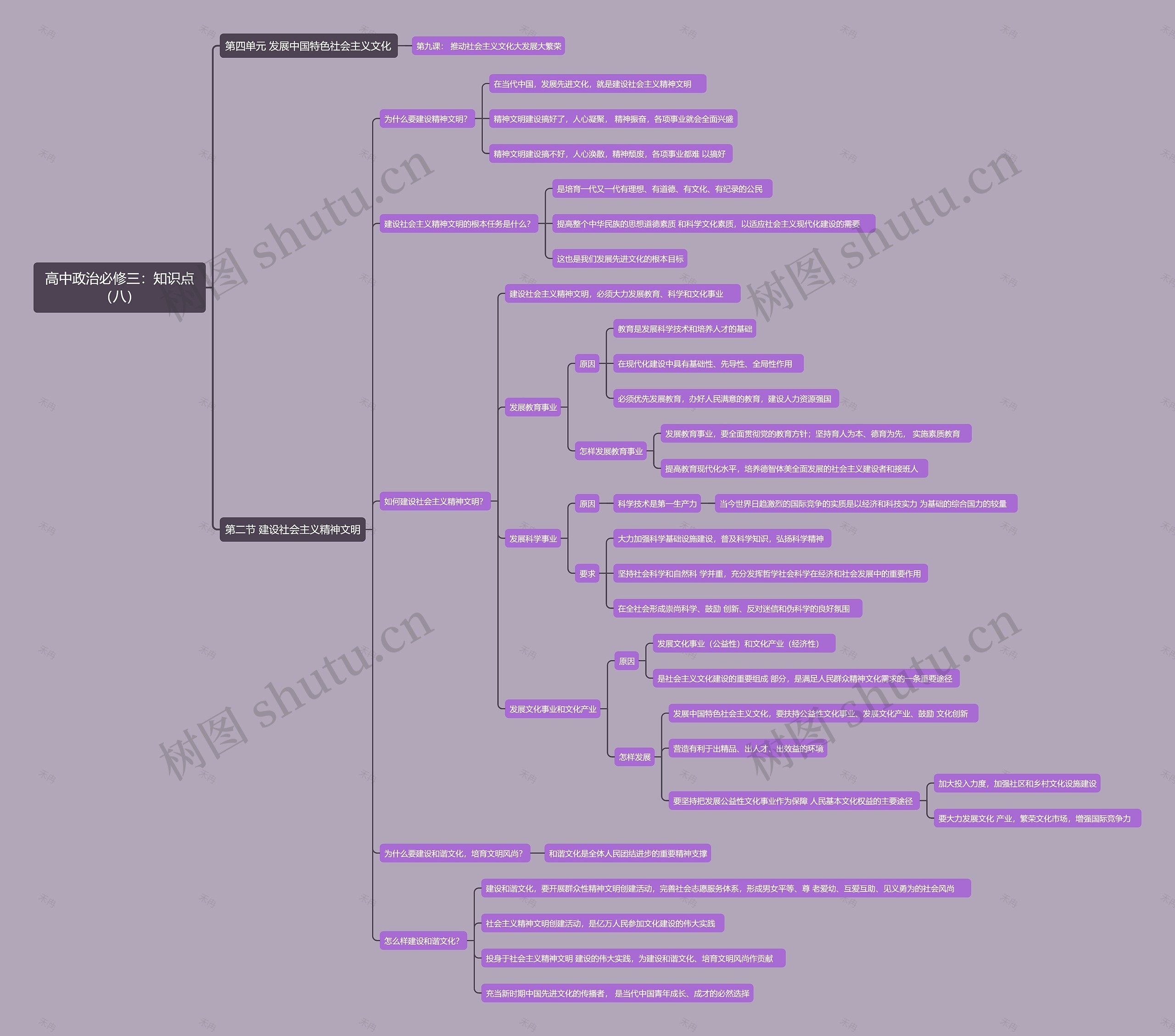 高中政治必修三:知识点(八)思维导图高清图 高中政治必修三:知识点(八)思维导图