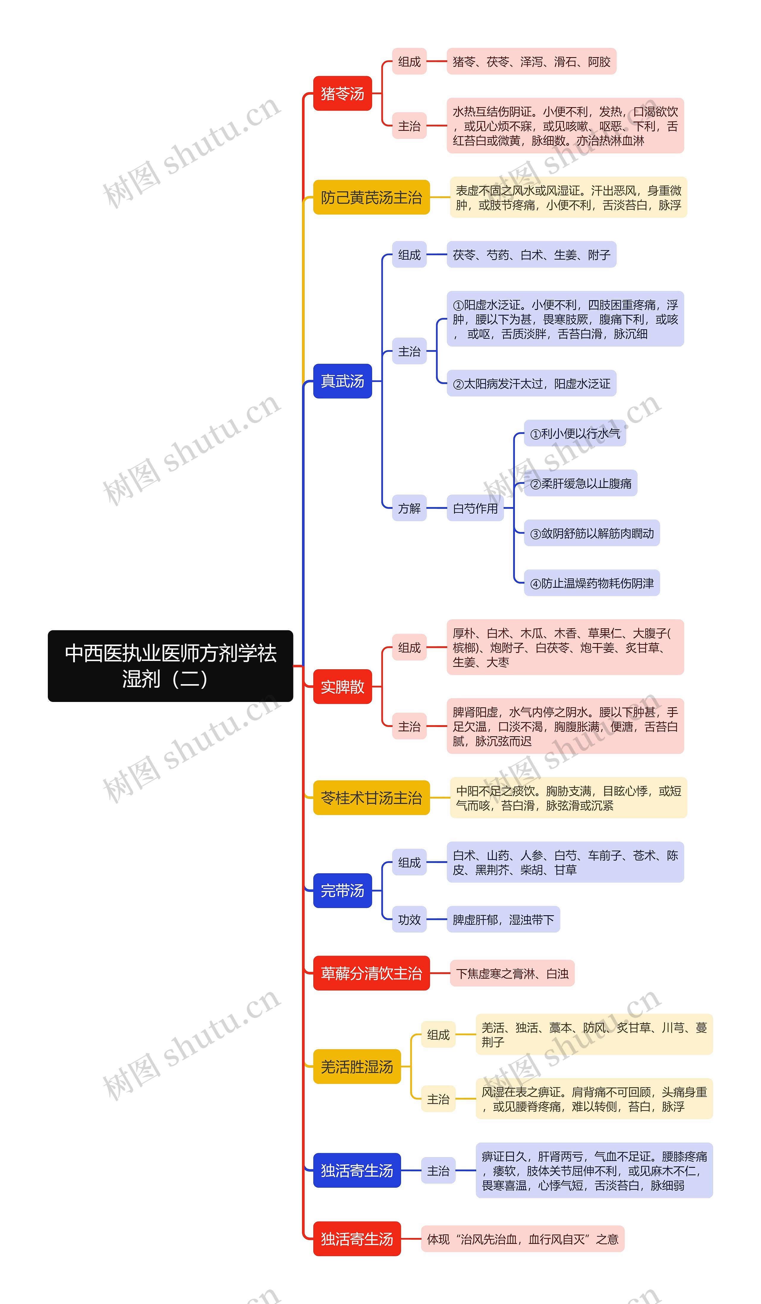 中西医执业医师方剂学祛湿剂（二）思维导图